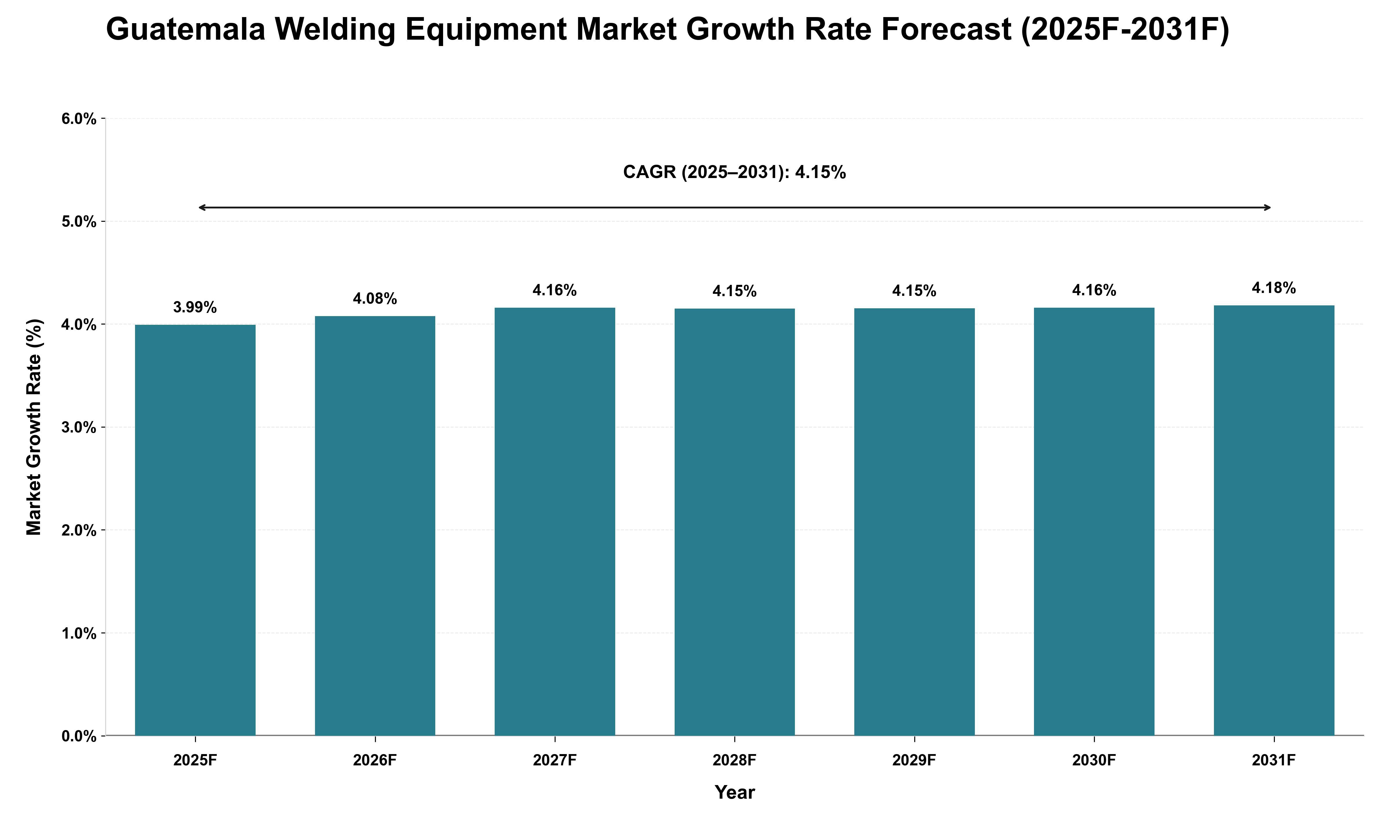 Guatemala Welding Equipment Market Growth Rate Analysis (2025 - 2031)