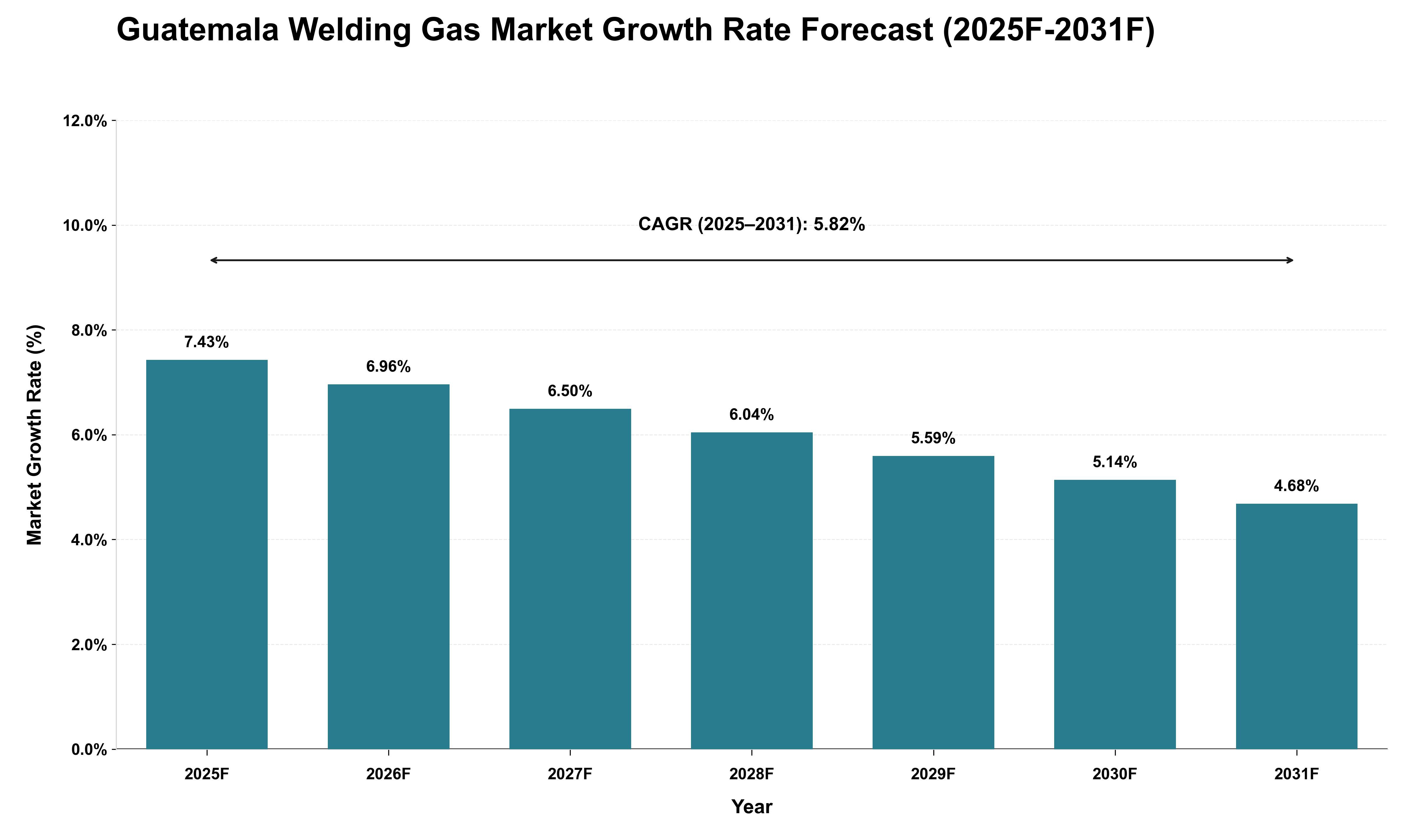 Guatemala Welding Gas Market Growth Rate Analysis (2025 - 2031)