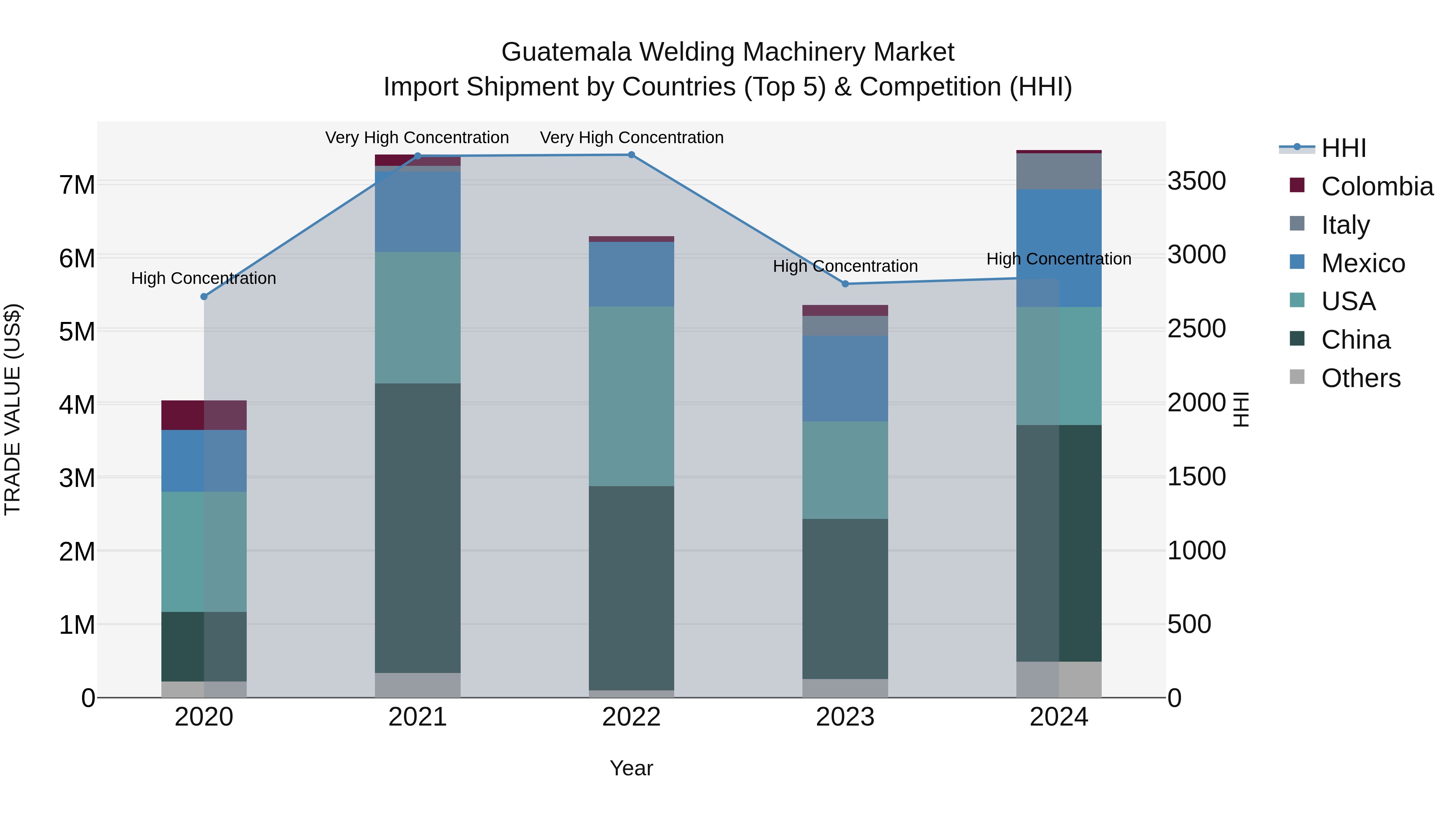 Guatemala Welding Machinery Market Top 5 Importing Countries and Market Competition (HHI) Analysis