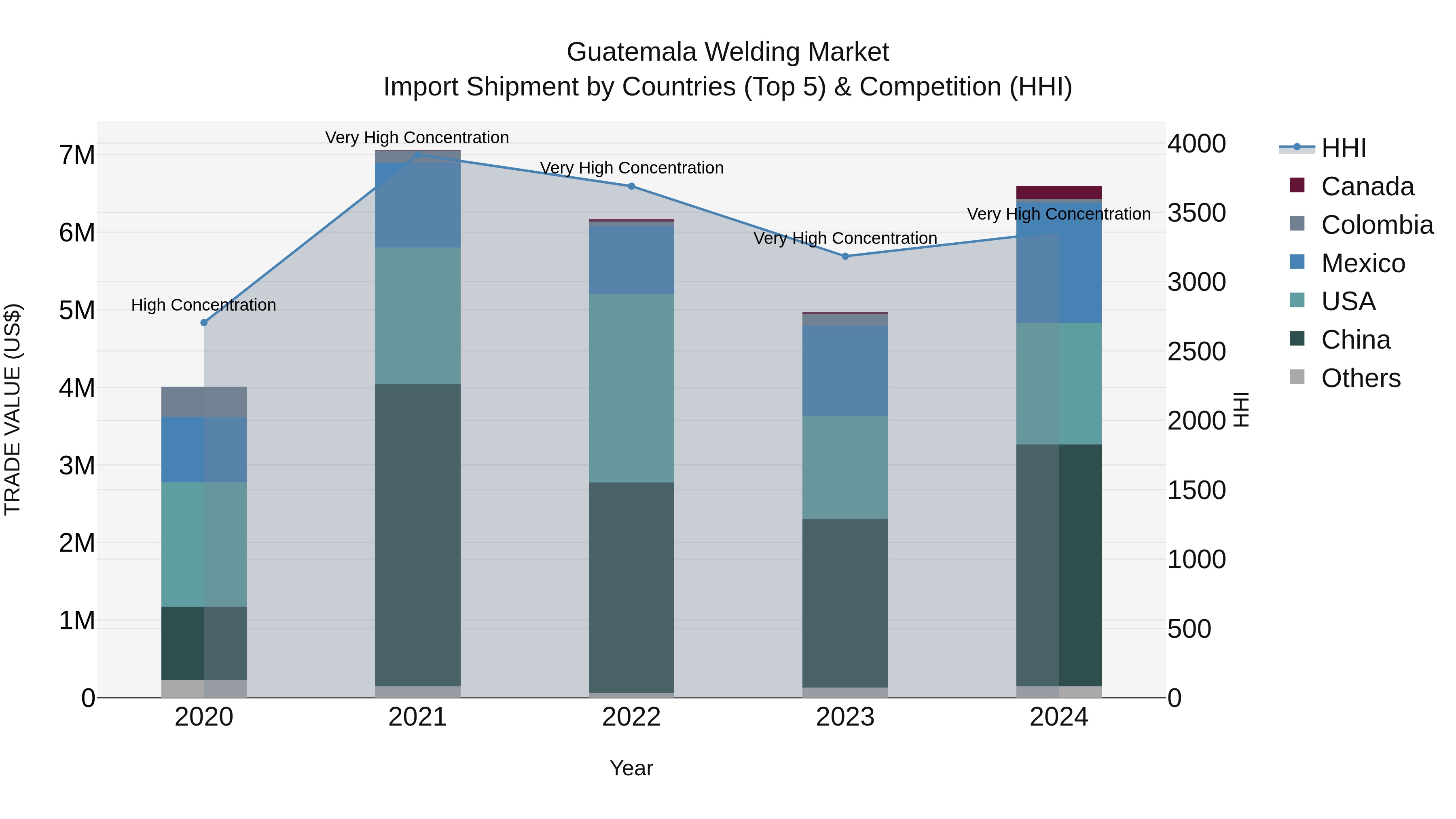 Guatemala Welding Market Top 5 Importing Countries and Market Competition (HHI) Analysis