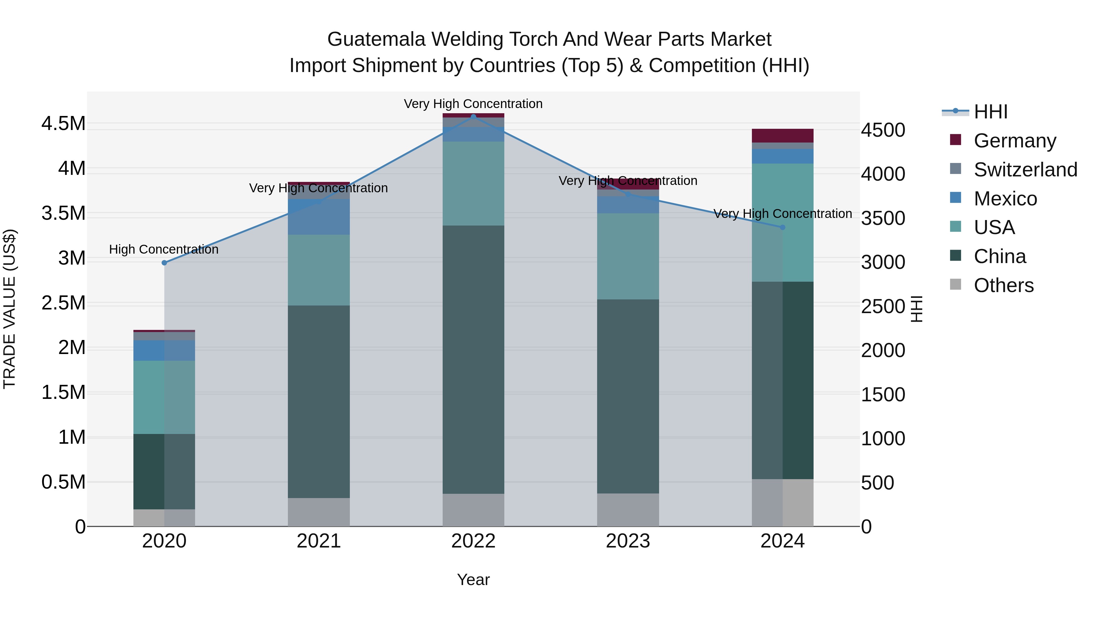 Guatemala Welding Torch And Wear Parts Market Top 5 Importing Countries and Market Competition (HHI) Analysis