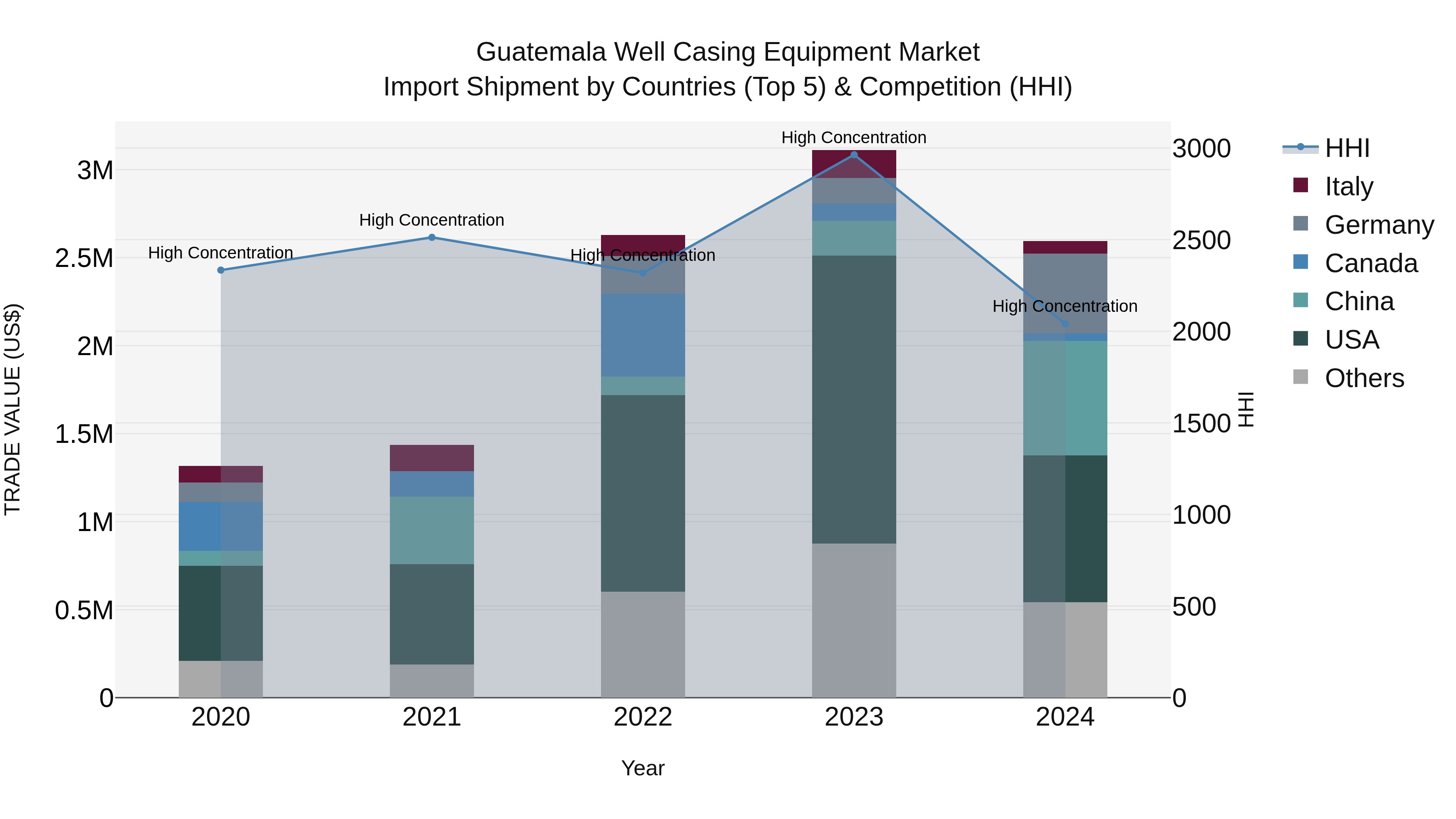 Guatemala Well Casing Equipment Market Top 5 Importing Countries and Market Competition (HHI) Analysis