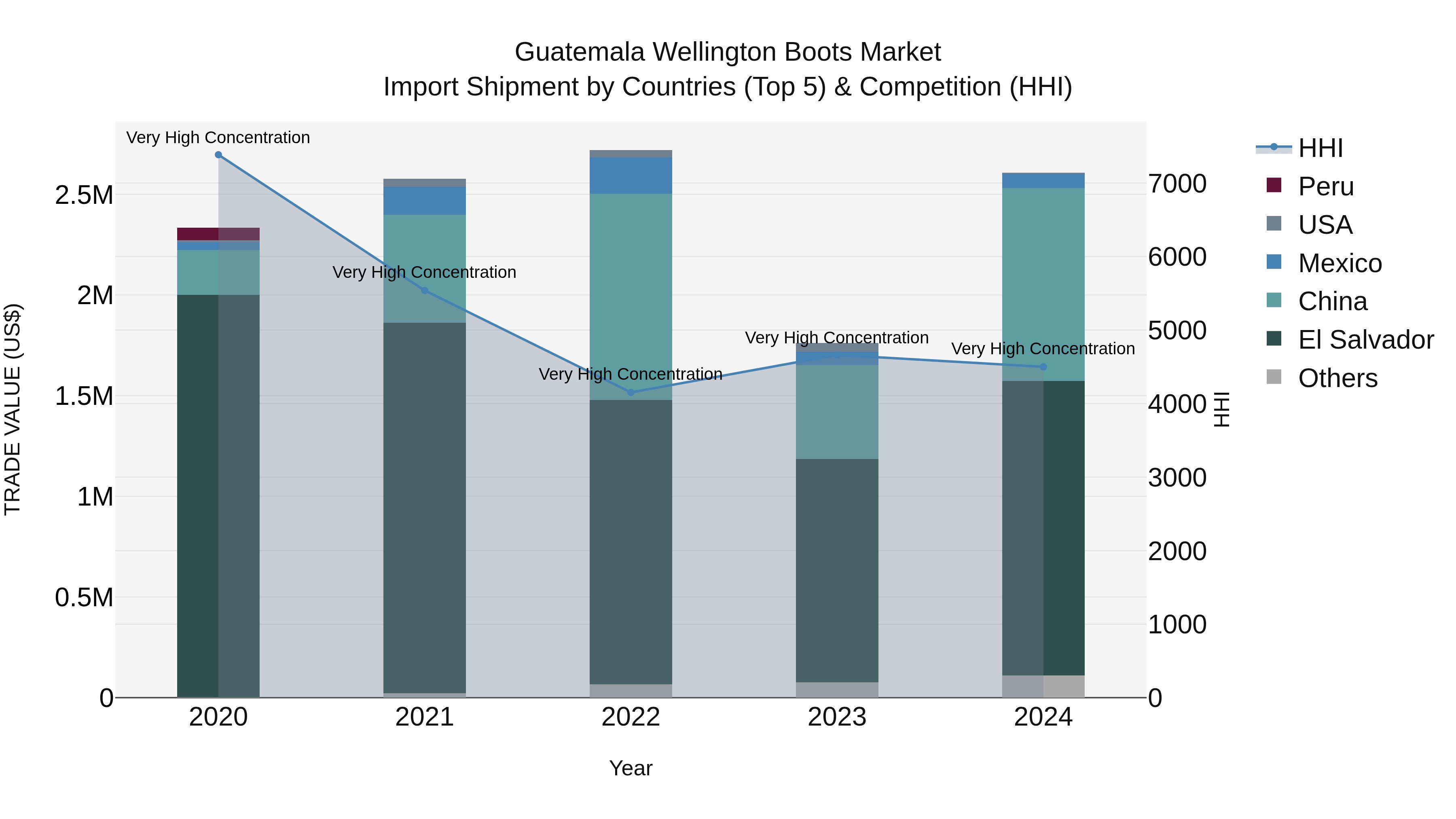 Guatemala Wellington Boots Market Top 5 Importing Countries and Market Competition (HHI) Analysis