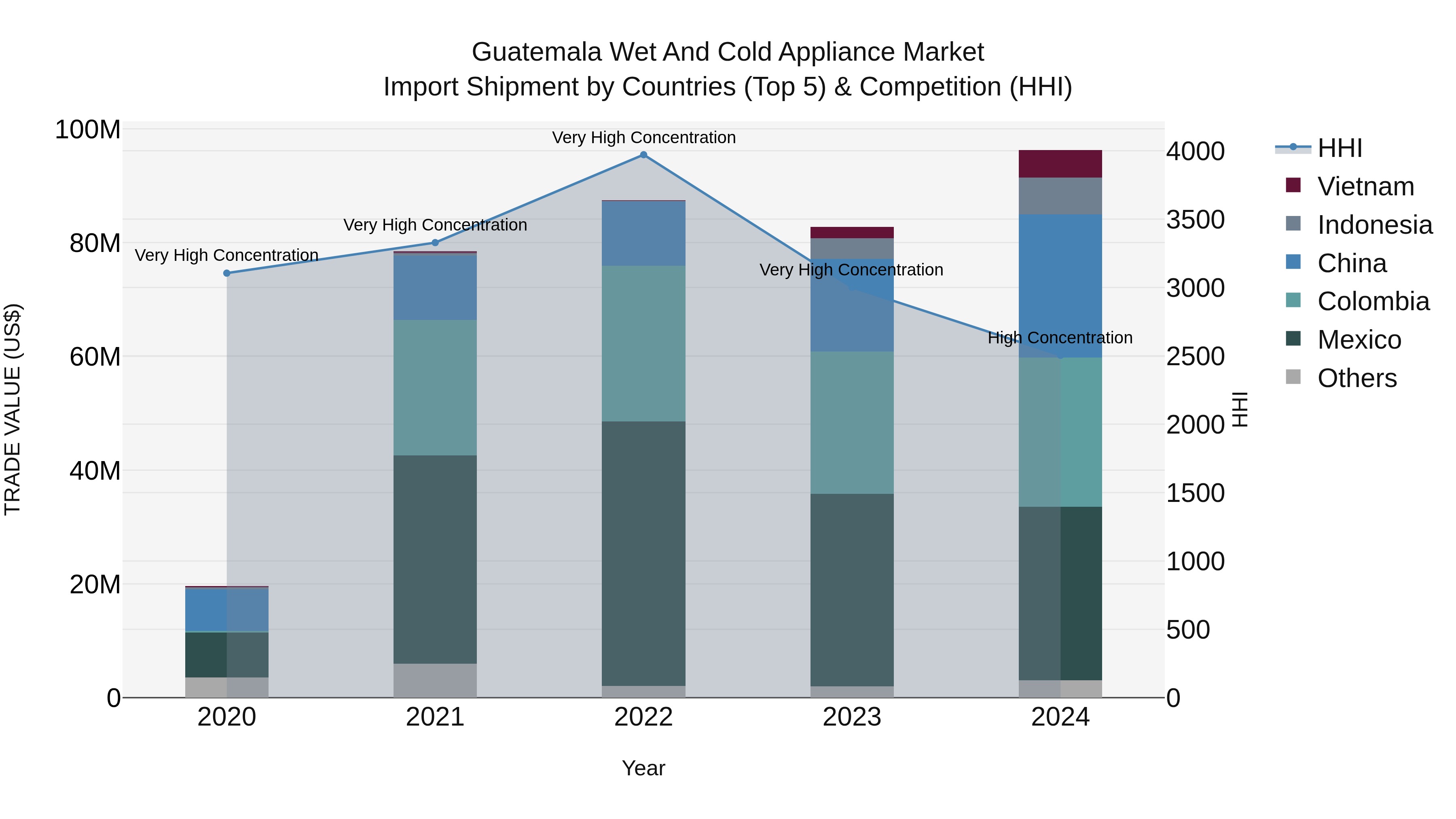 Guatemala Wet And Cold Appliance Market Top 5 Importing Countries and Market Competition (HHI) Analysis