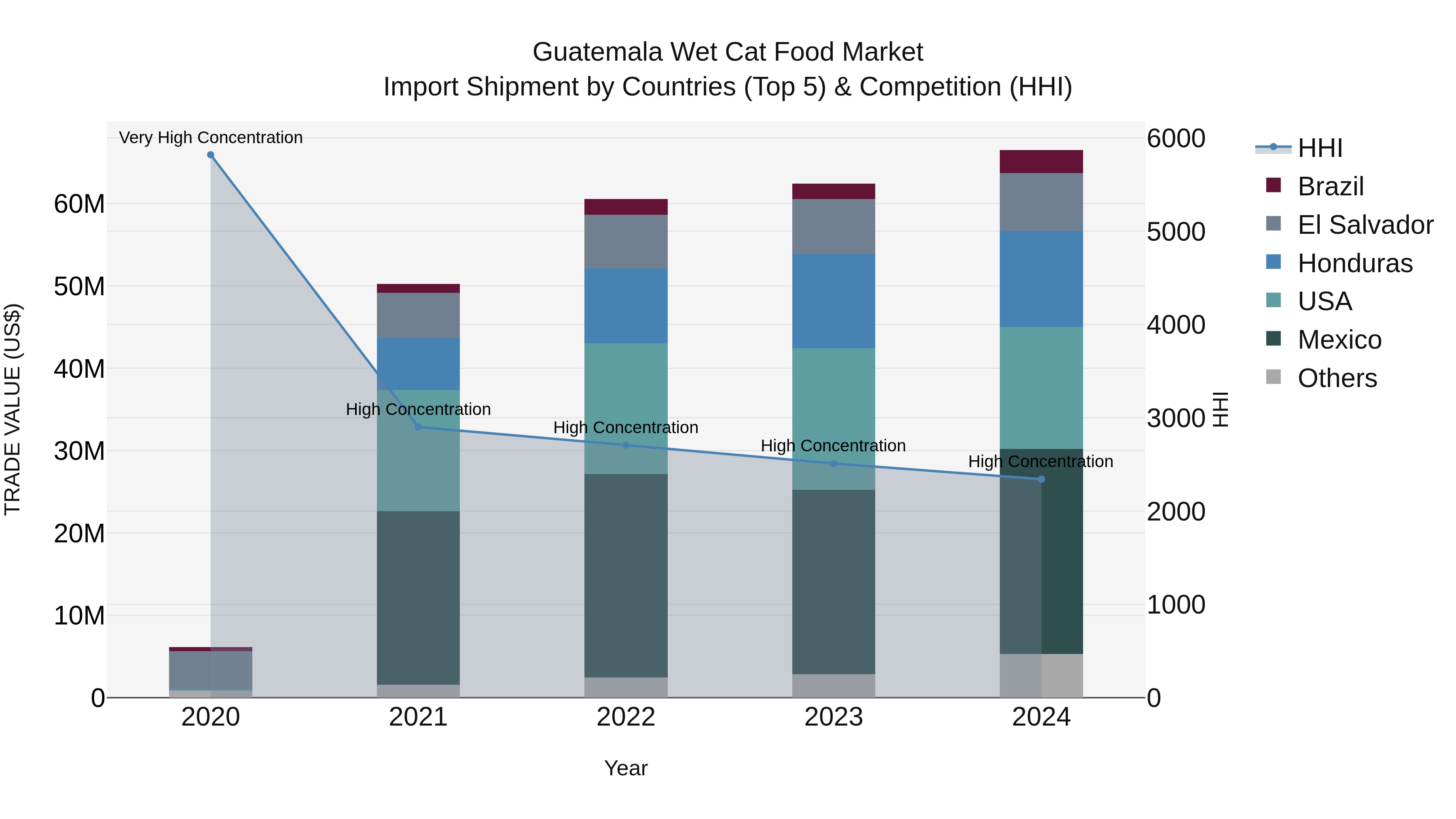 Guatemala Wet Cat Food Market Top 5 Importing Countries and Market Competition (HHI) Analysis