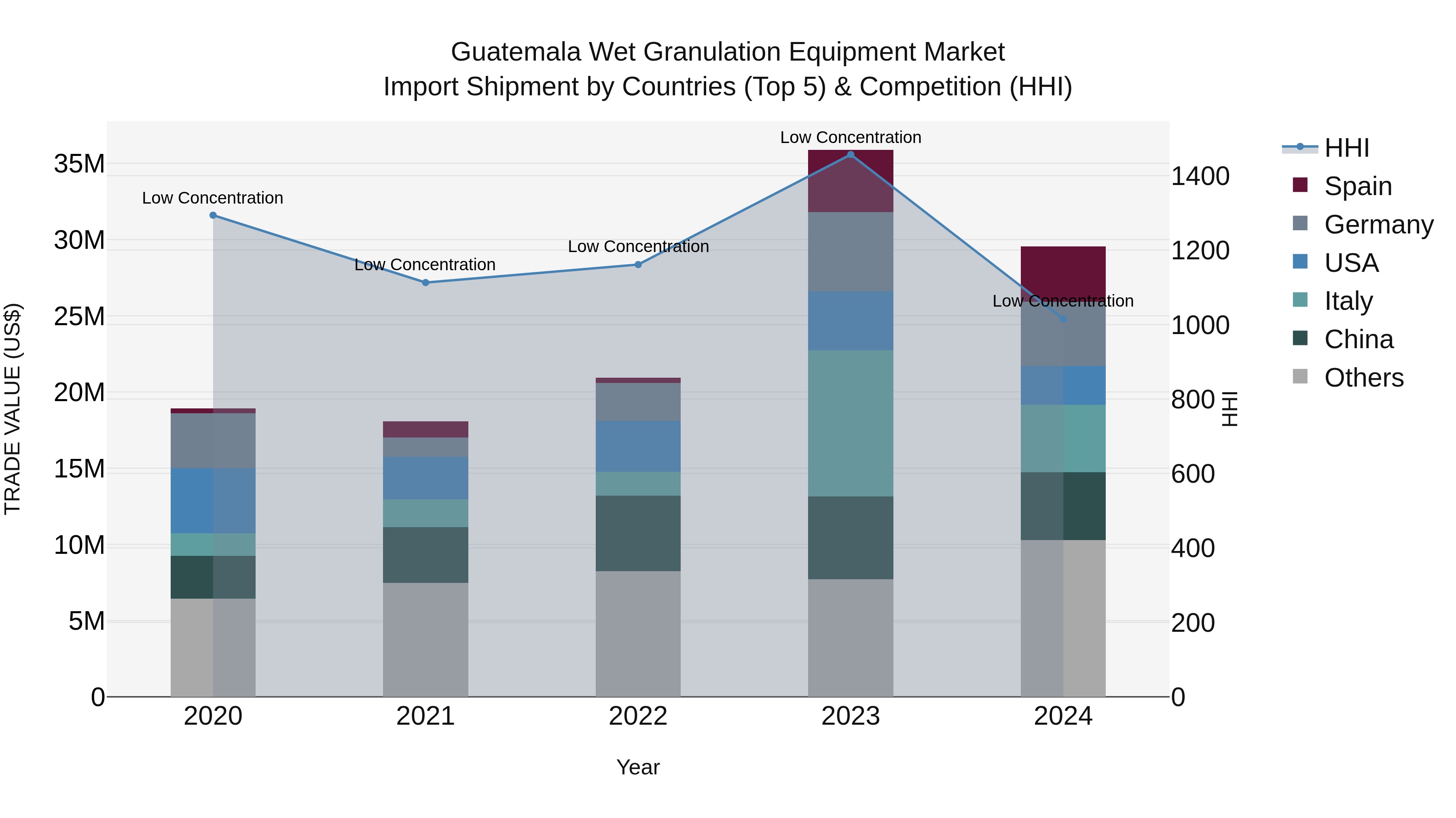 Guatemala Wet Granulation Equipment Market Top 5 Importing Countries and Market Competition (HHI) Analysis