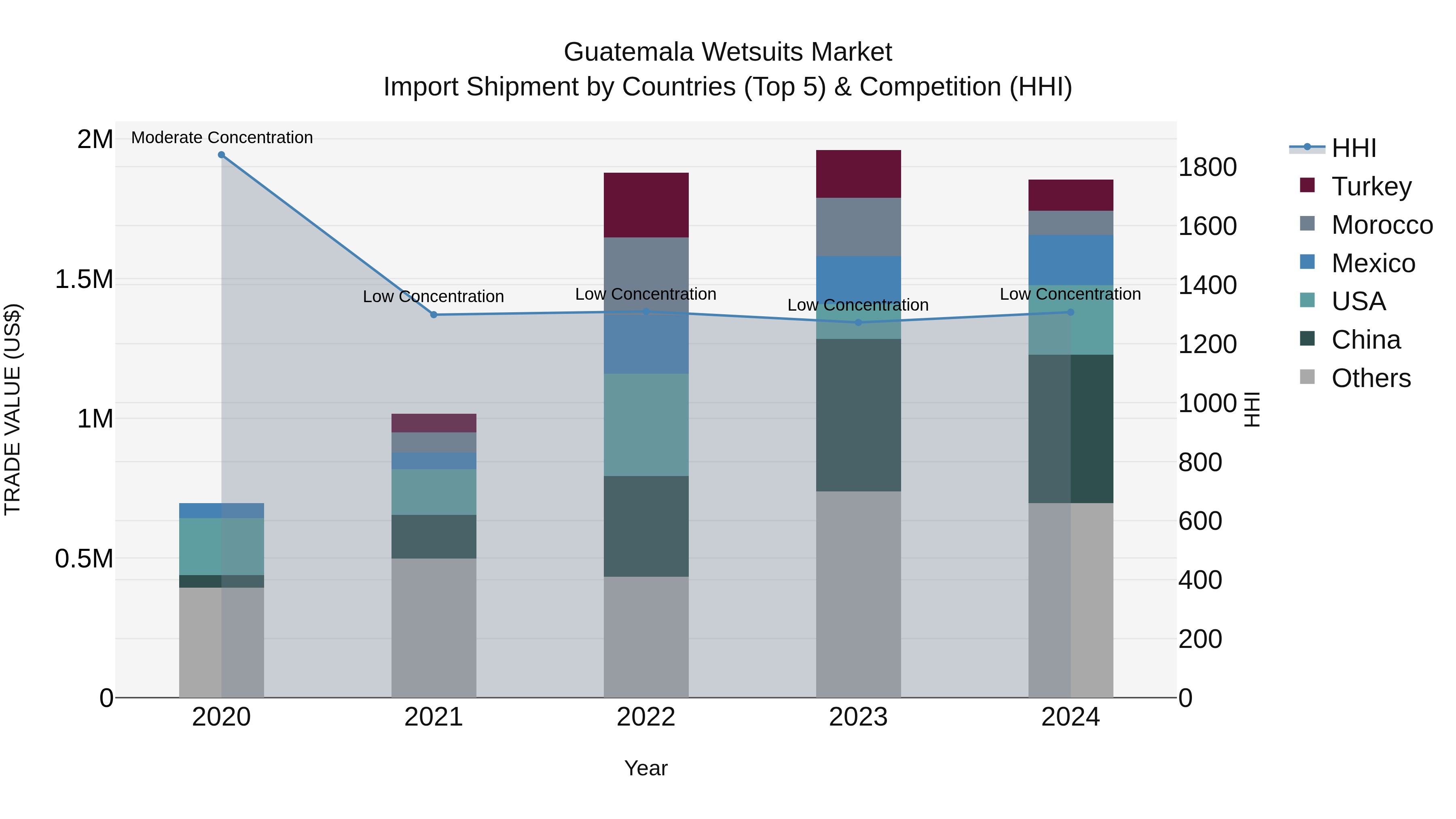 Guatemala Wetsuits Market Top 5 Importing Countries and Market Competition (HHI) Analysis