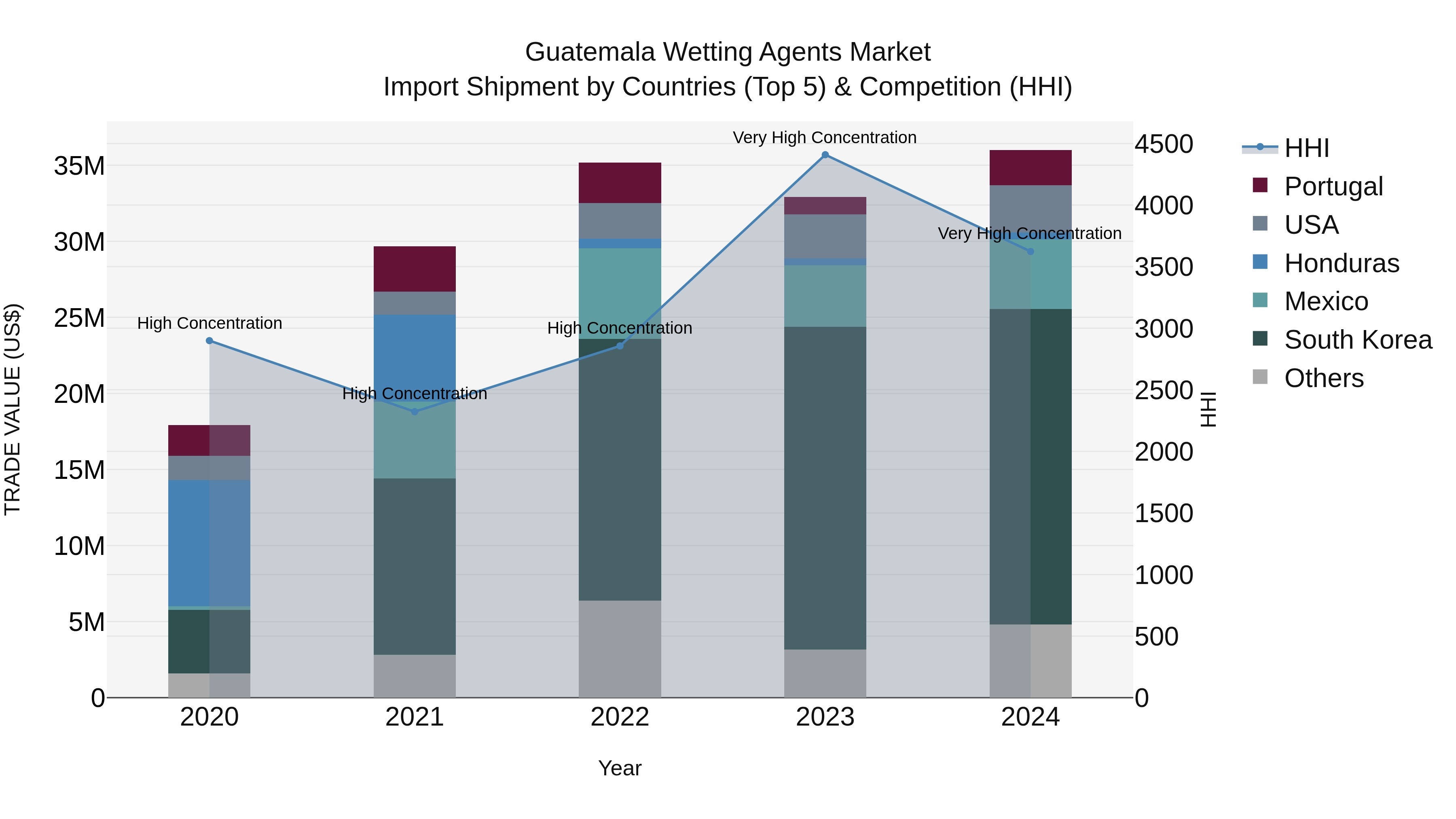 Guatemala Wetting Agents Market Top 5 Importing Countries and Market Competition (HHI) Analysis