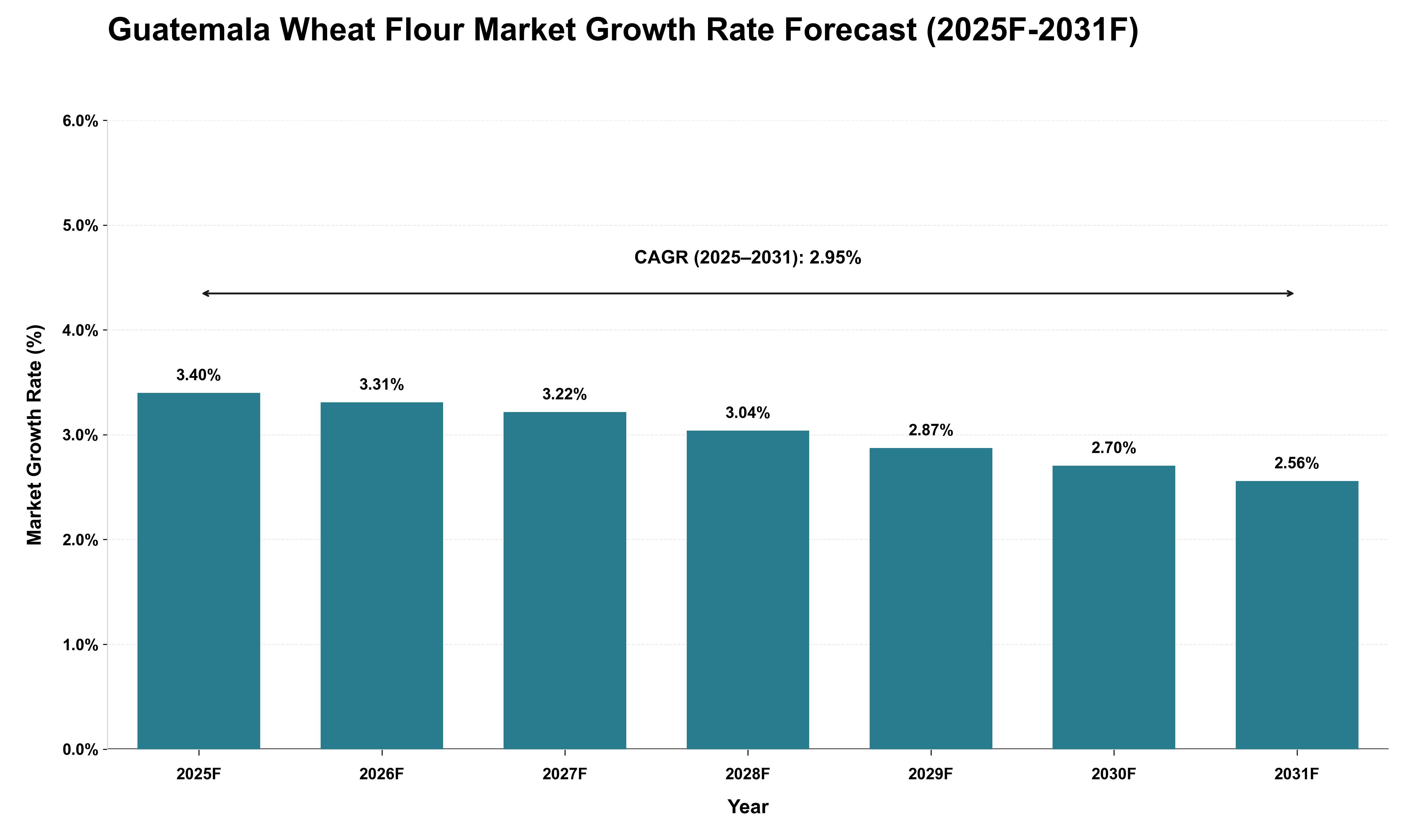 Guatemala Wheat Flour Market Growth Rate Analysis (2025 - 2031)