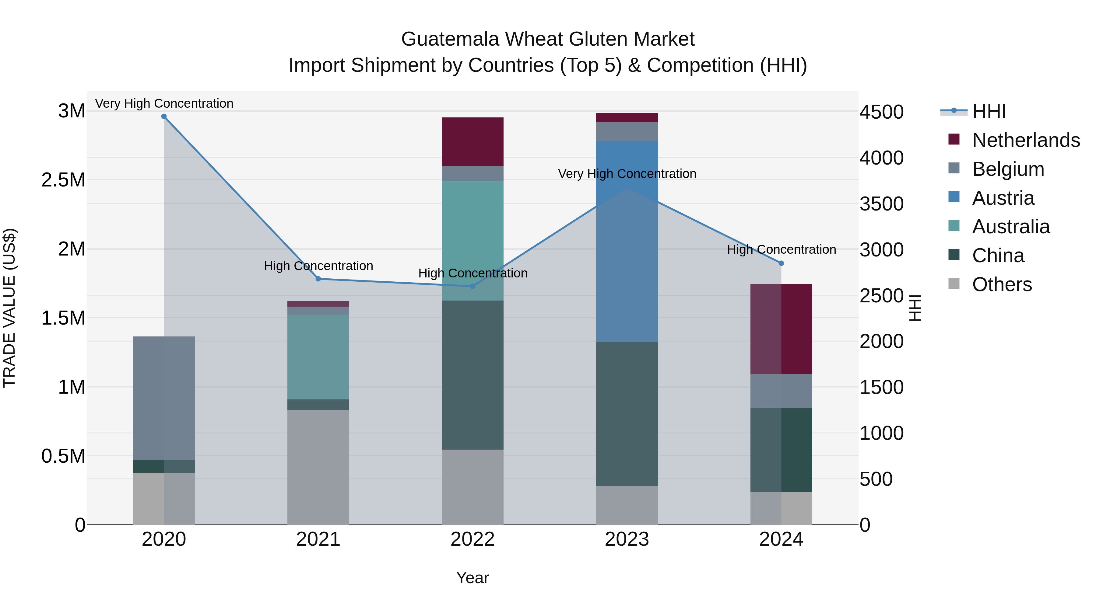 Guatemala Wheat Gluten Market Top 5 Importing Countries and Market Competition (HHI) Analysis