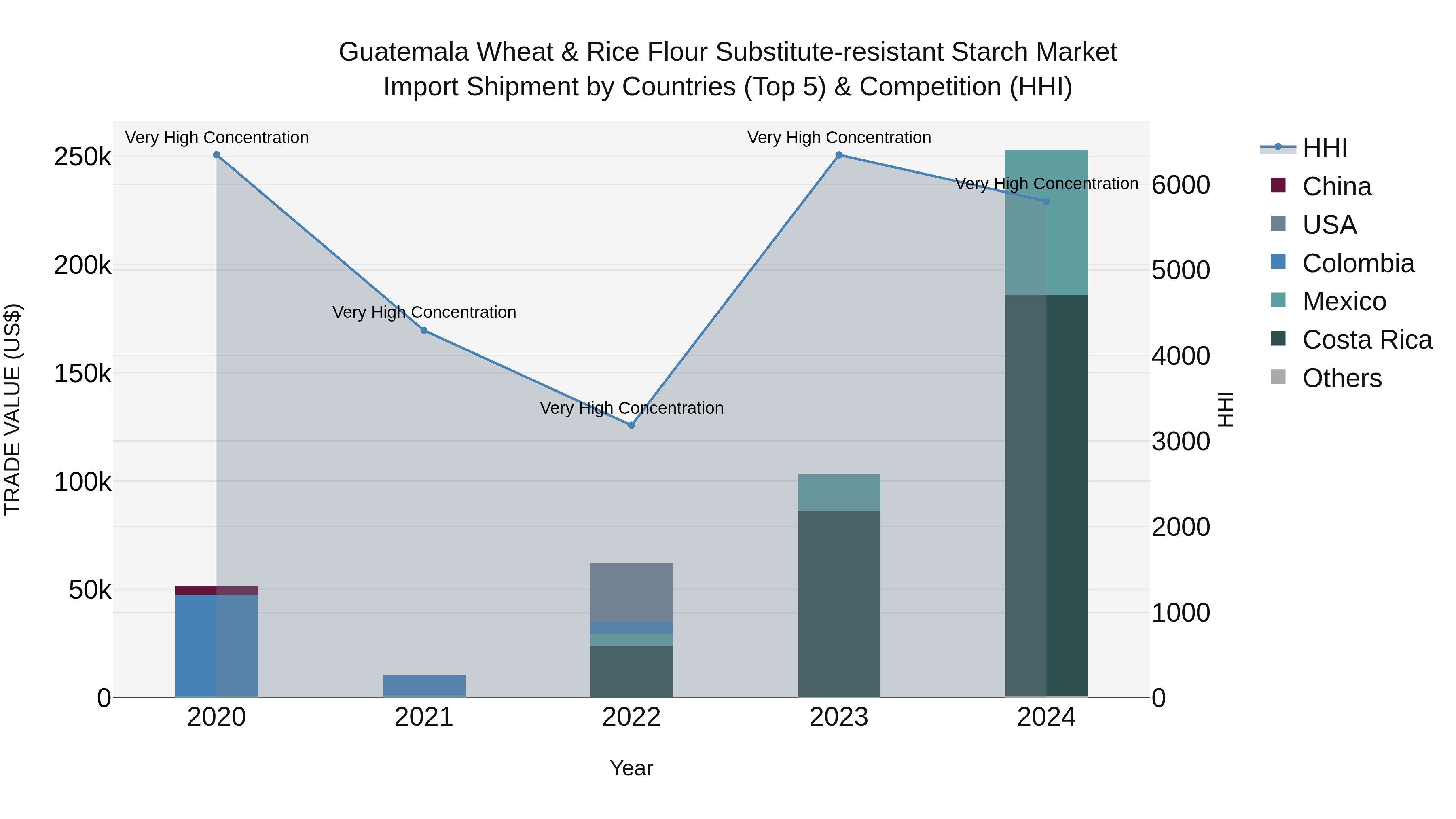 Guatemala Wheat & Rice Flour Substitute Resistant Starch Market Top 5 Importing Countries and Market Competition (HHI) Analysis