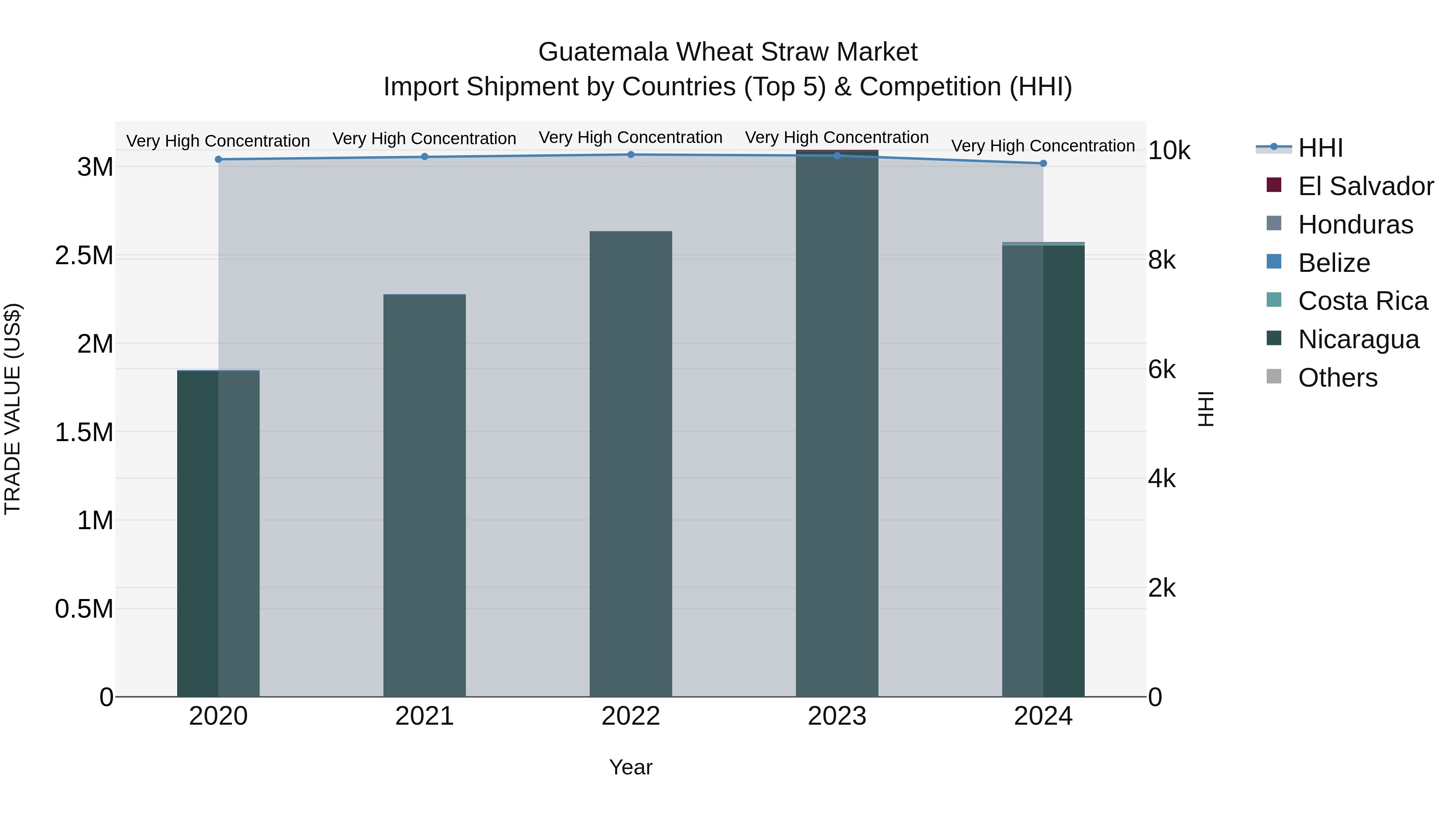 Guatemala Wheat Straw Market Top 5 Importing Countries and Market Competition (HHI) Analysis