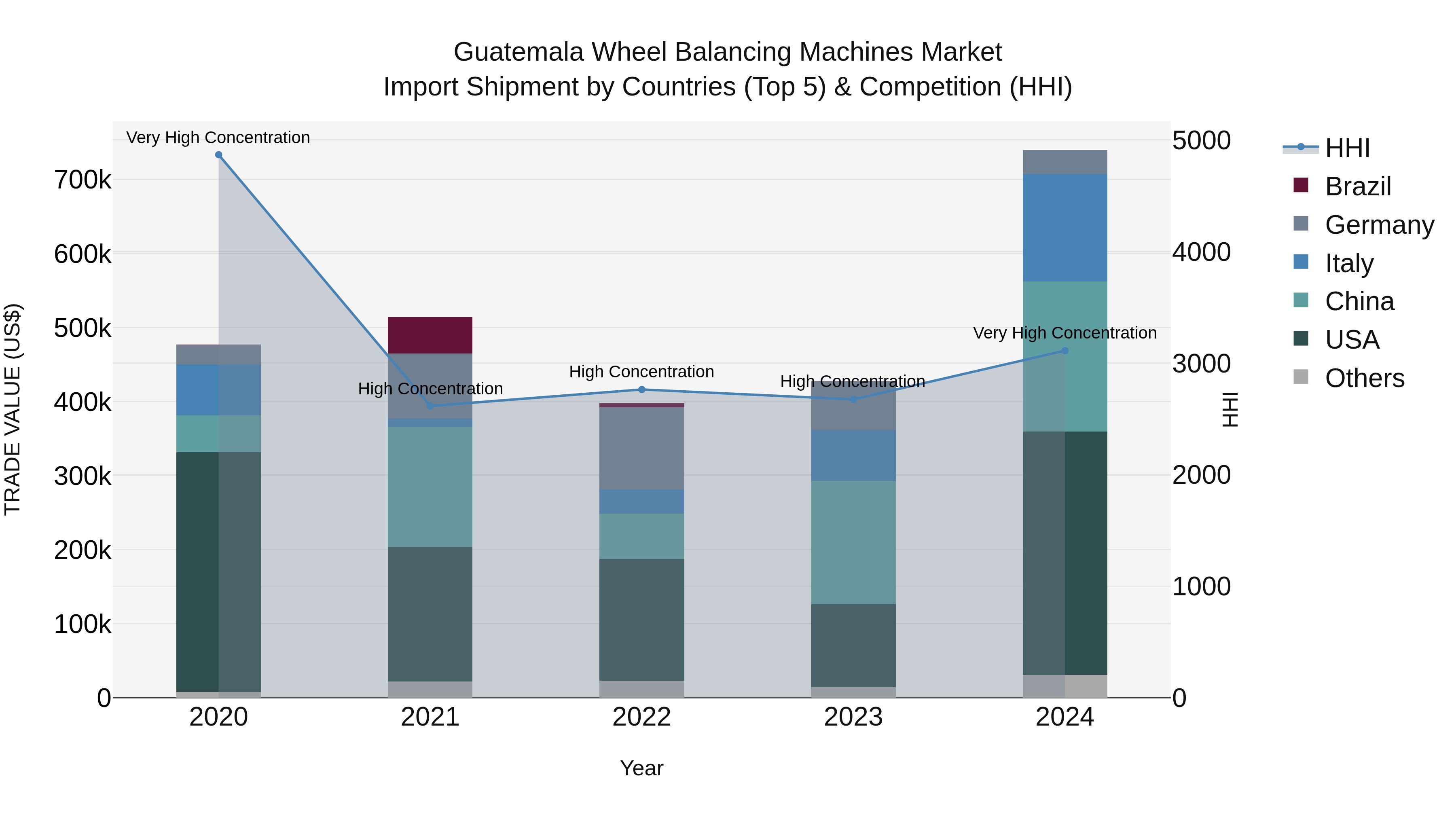 Guatemala Wheel Balancing Machines Market Top 5 Importing Countries and Market Competition (HHI) Analysis