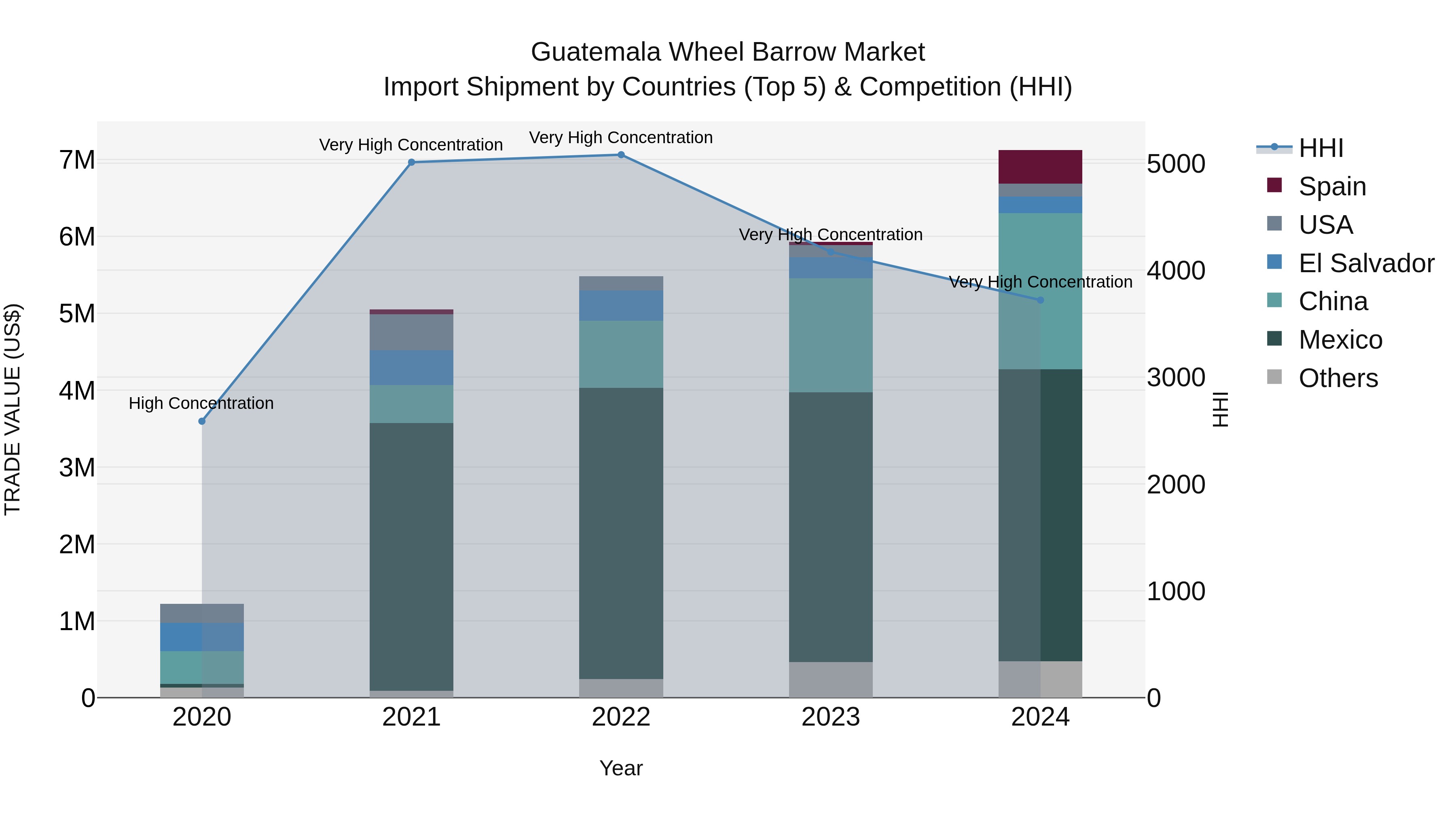 Guatemala Wheel Barrow Market Top 5 Importing Countries and Market Competition (HHI) Analysis