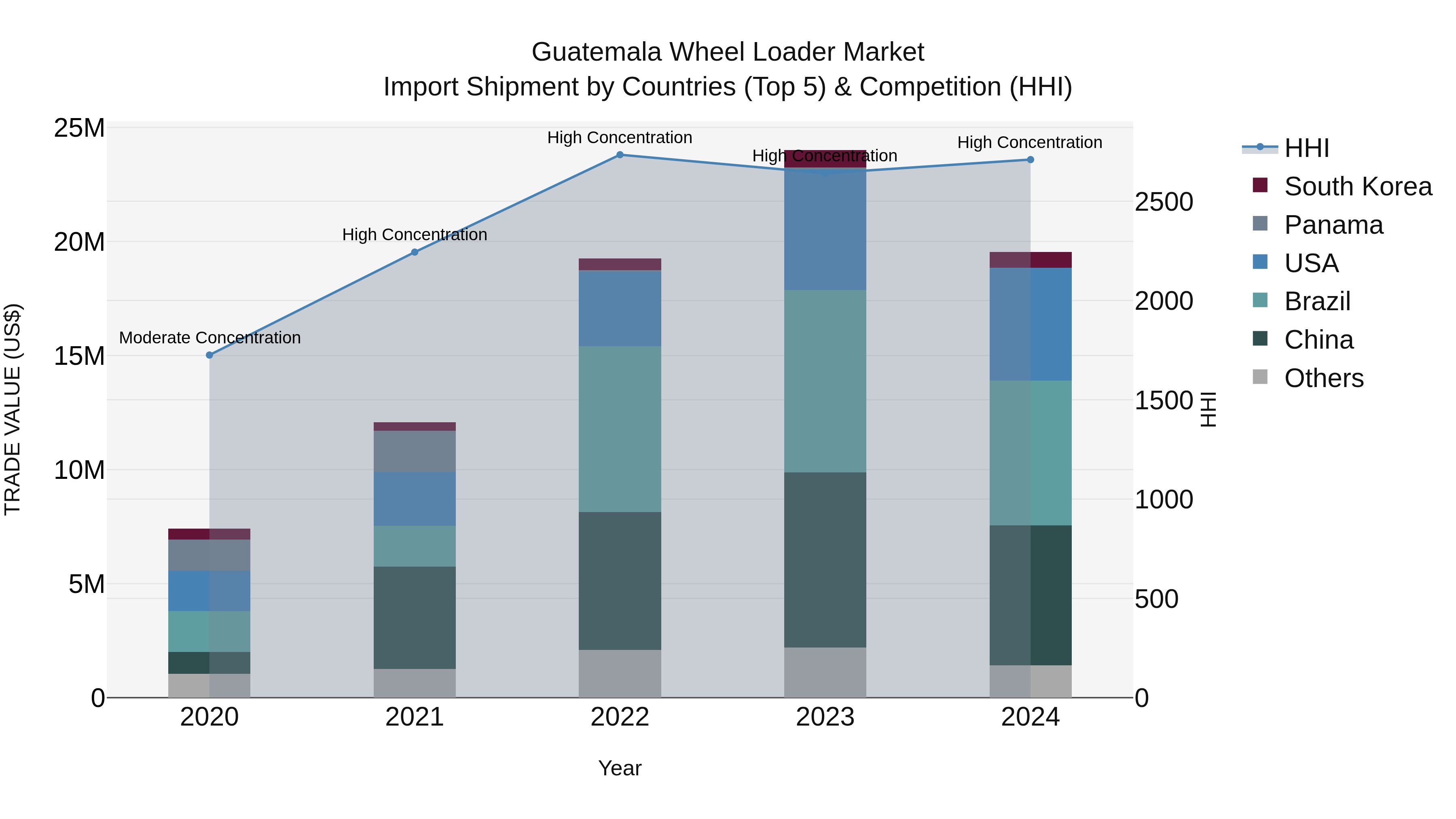 Guatemala Wheel Loader Market Top 5 Importing Countries and Market Competition (HHI) Analysis