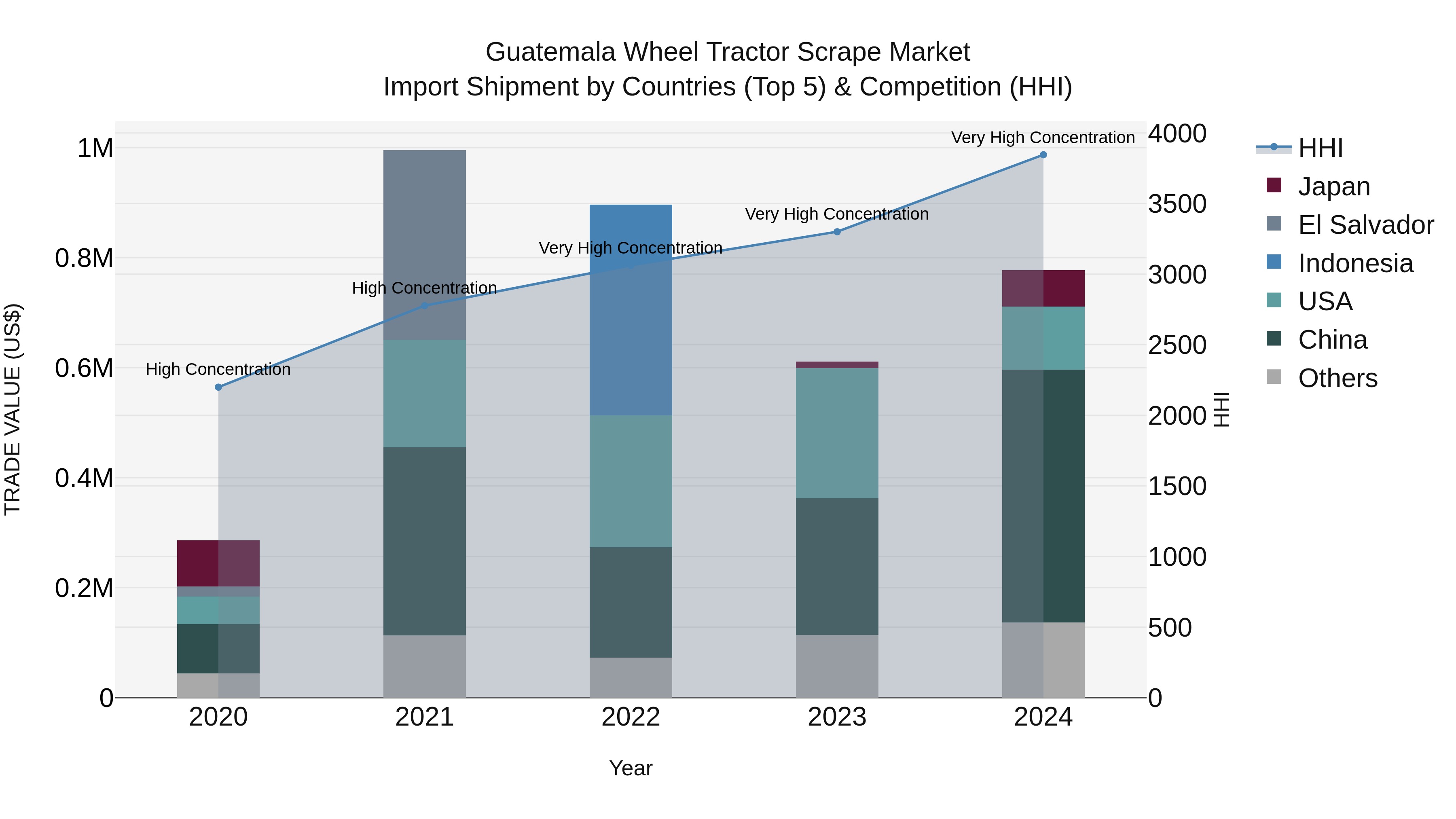 Guatemala Wheel Tractor Scrape Market Top 5 Importing Countries and Market Competition (HHI) Analysis