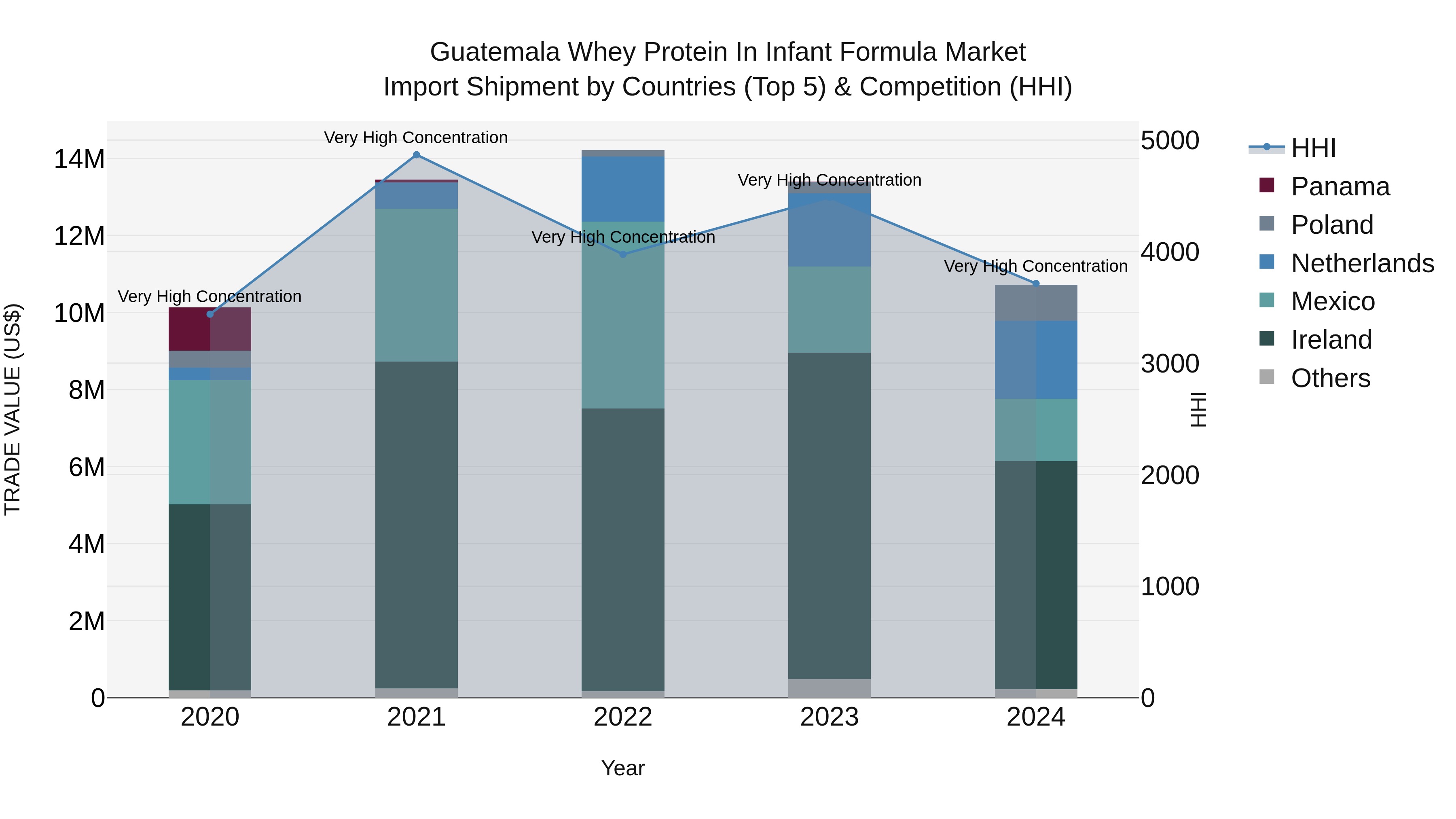 Guatemala Whey Protein In Infant Formula Market Top 5 Importing Countries and Market Competition (HHI) Analysis