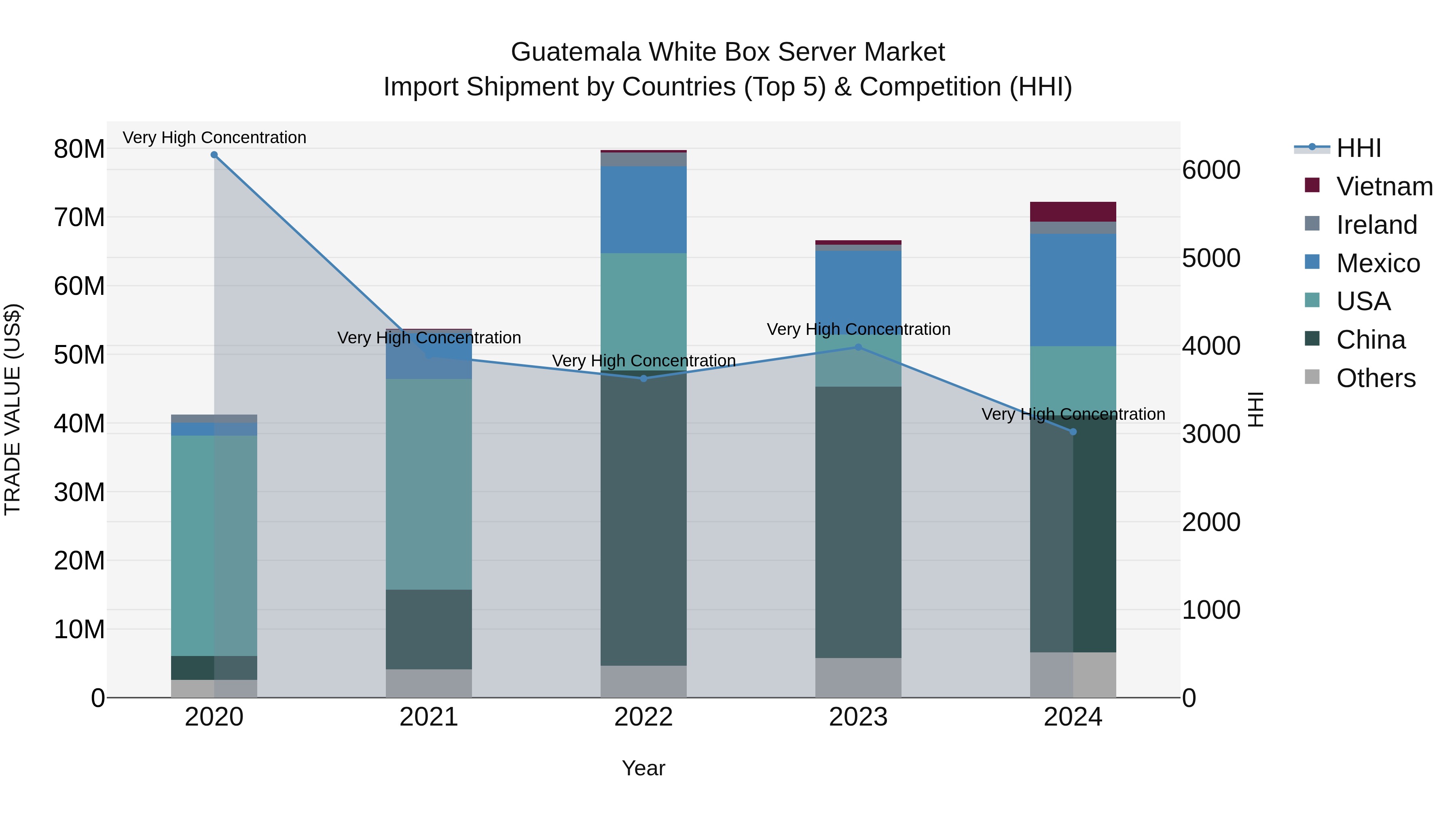 Guatemala White Box Server Market Top 5 Importing Countries and Market Competition (HHI) Analysis