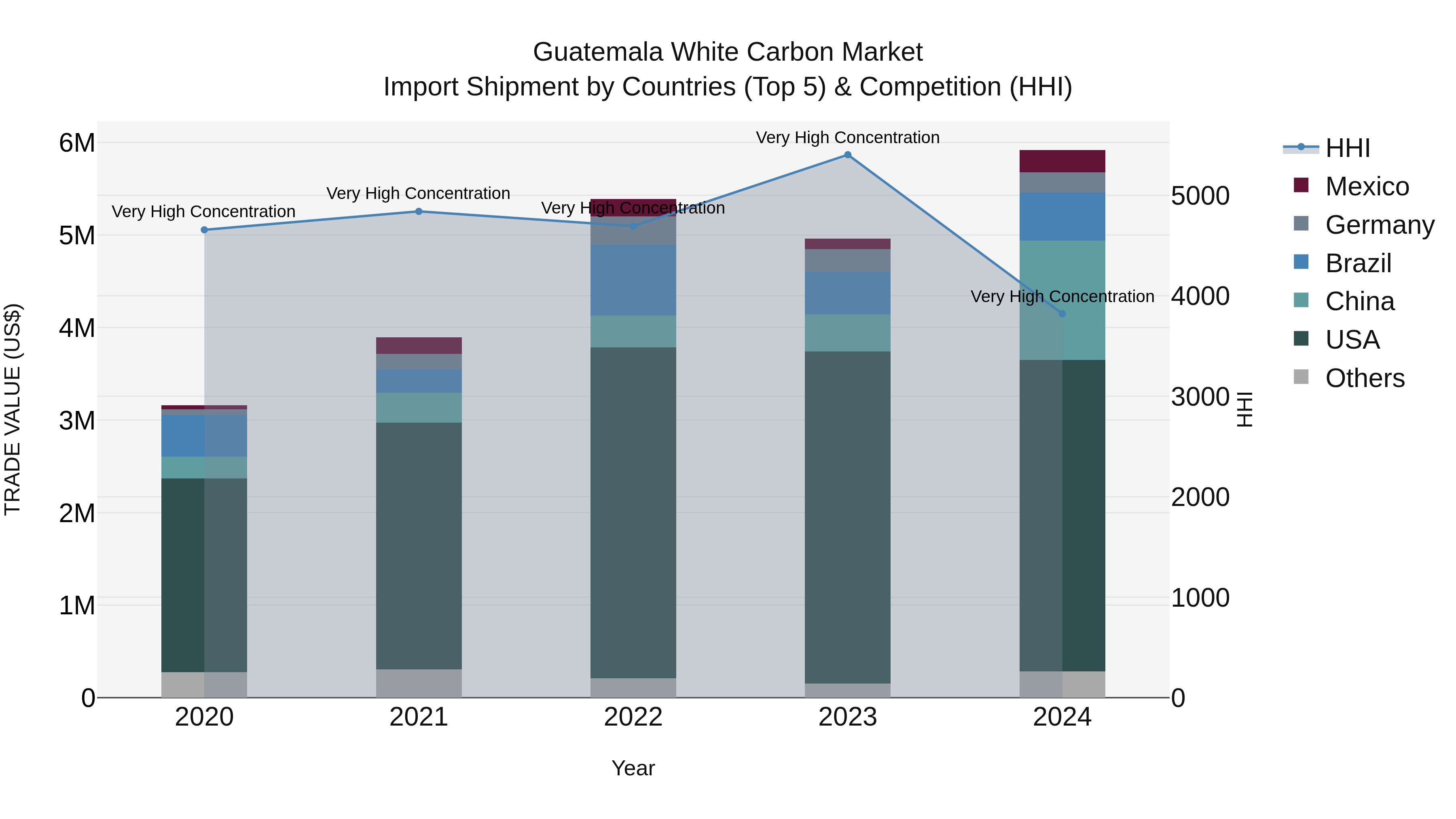 Guatemala White Carbon Market Top 5 Importing Countries and Market Competition (HHI) Analysis