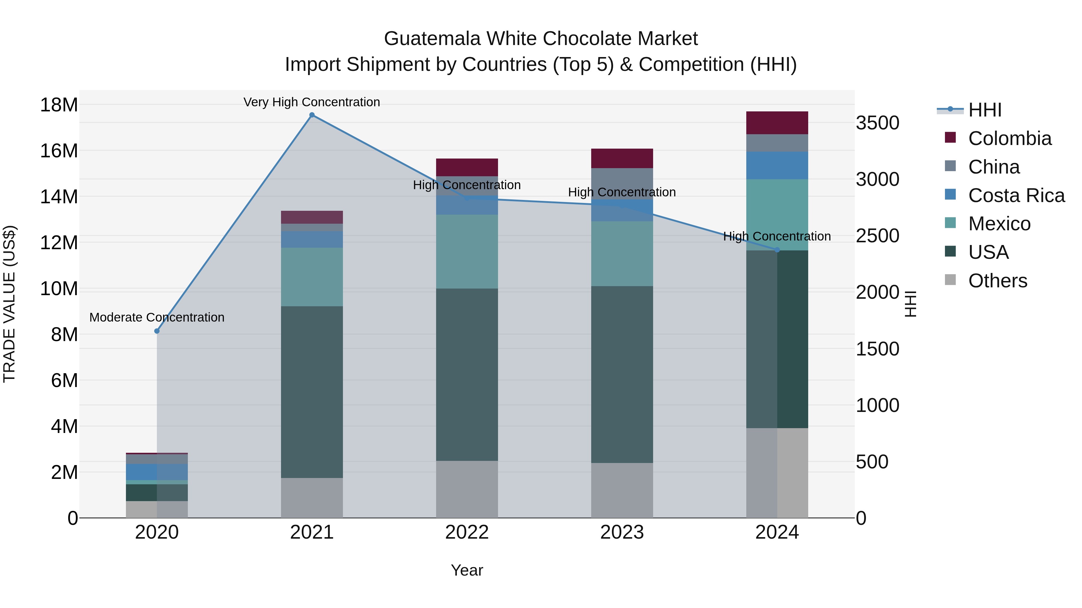 Guatemala White Chocolate Market Top 5 Importing Countries and Market Competition (HHI) Analysis