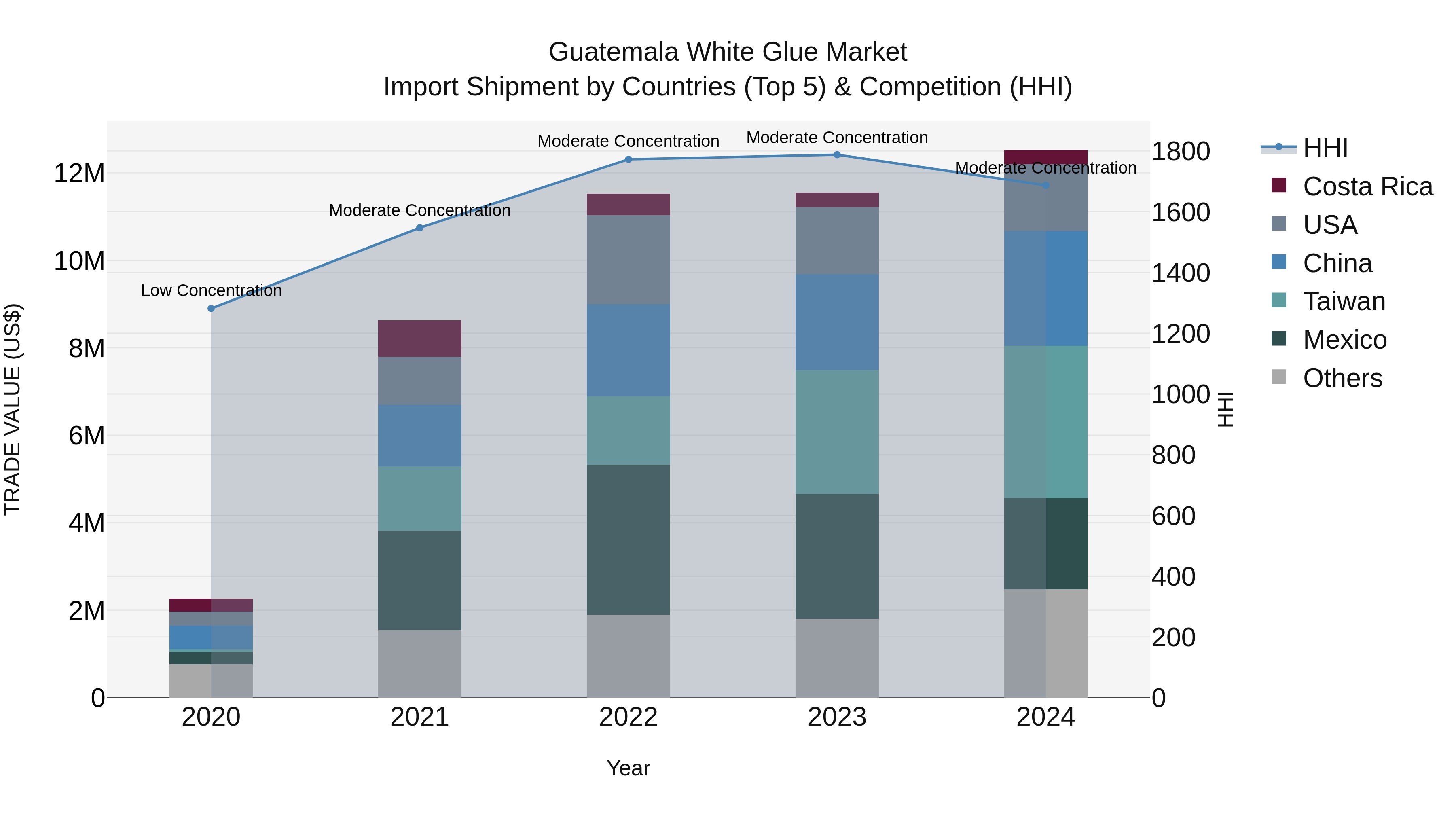 Guatemala White Glue Market Top 5 Importing Countries and Market Competition (HHI) Analysis