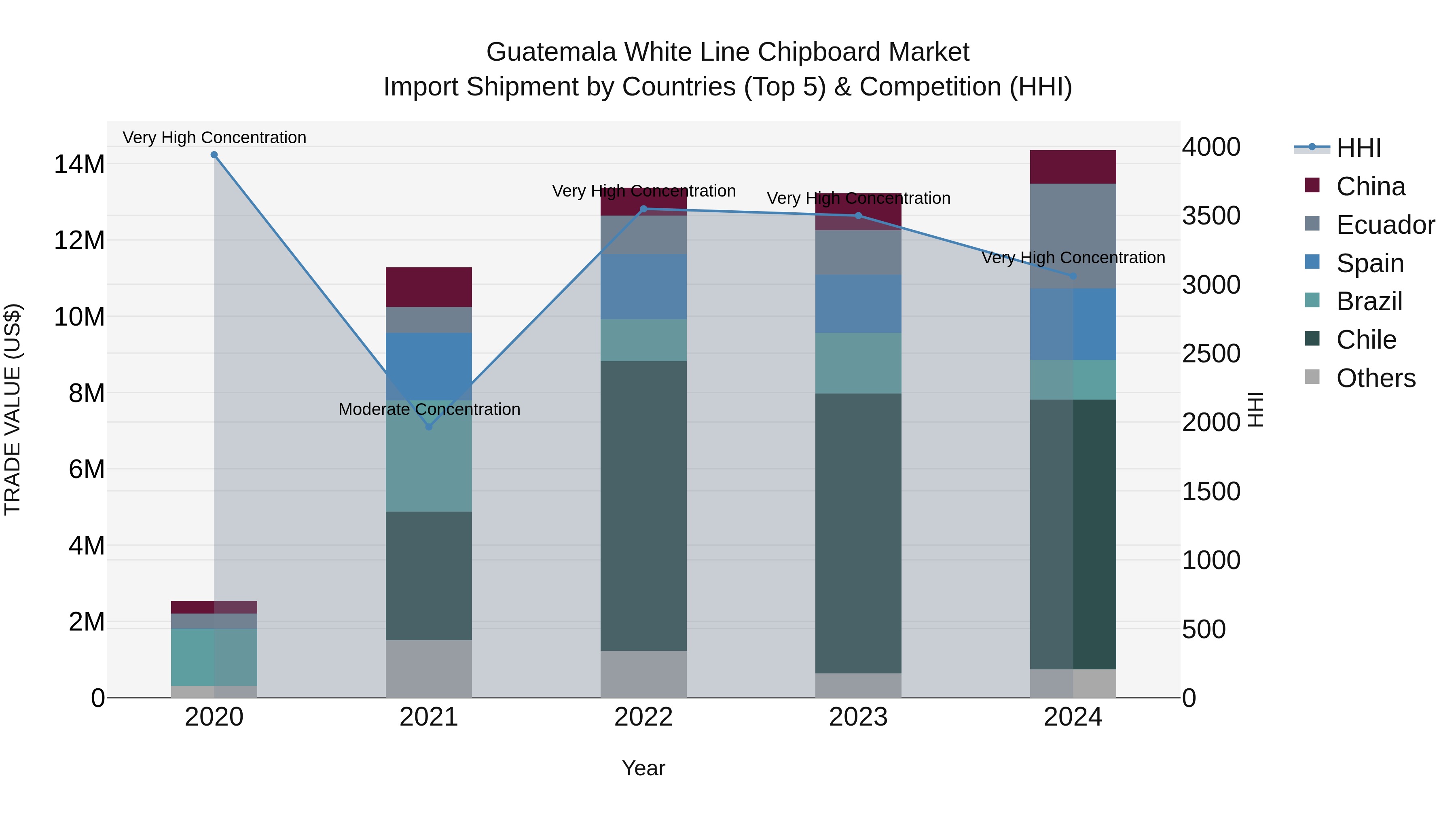 Guatemala White Line Chipboard Market Top 5 Importing Countries and Market Competition (HHI) Analysis