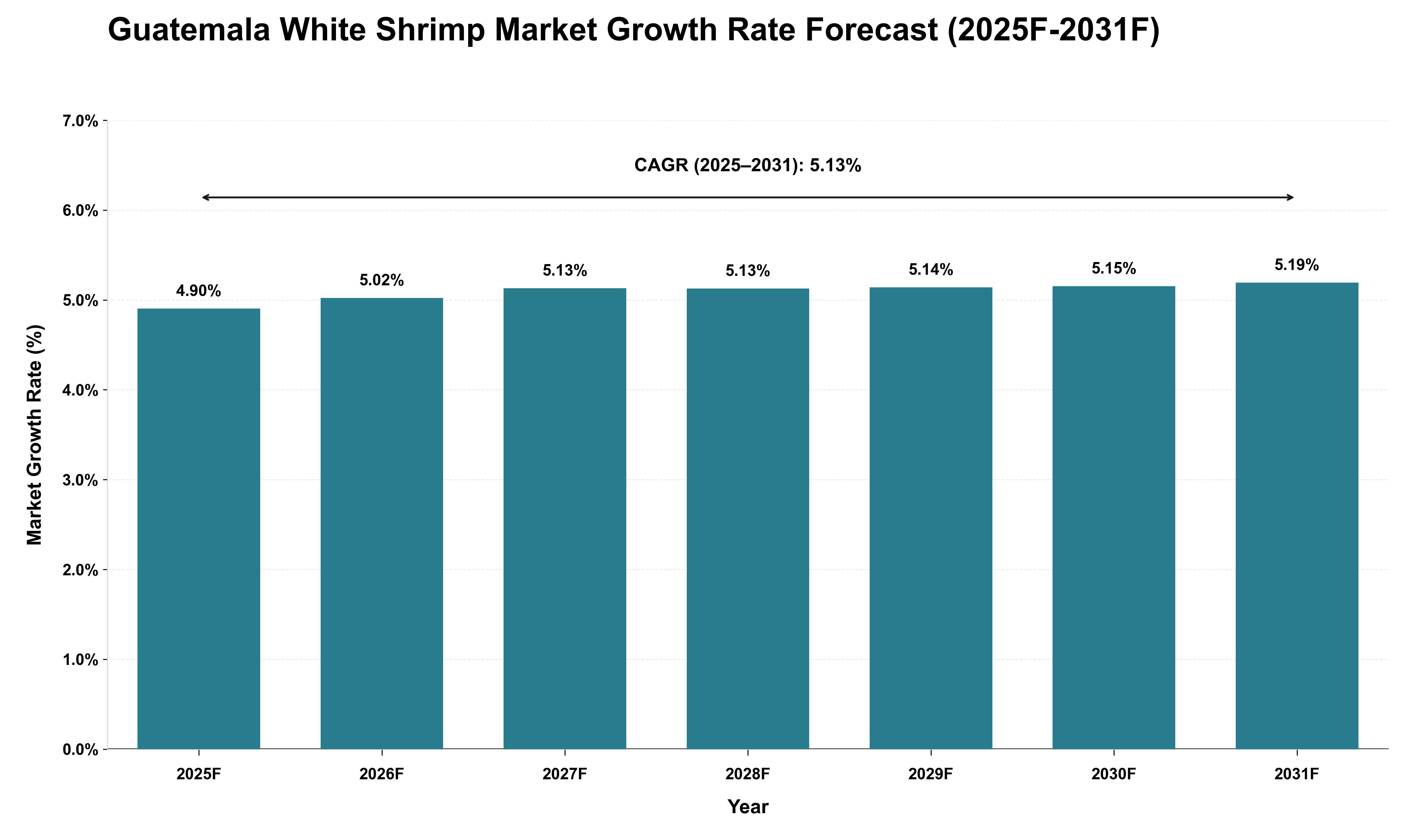 Guatemala White Shrimp Market Growth Rate Analysis (2025 - 2031)