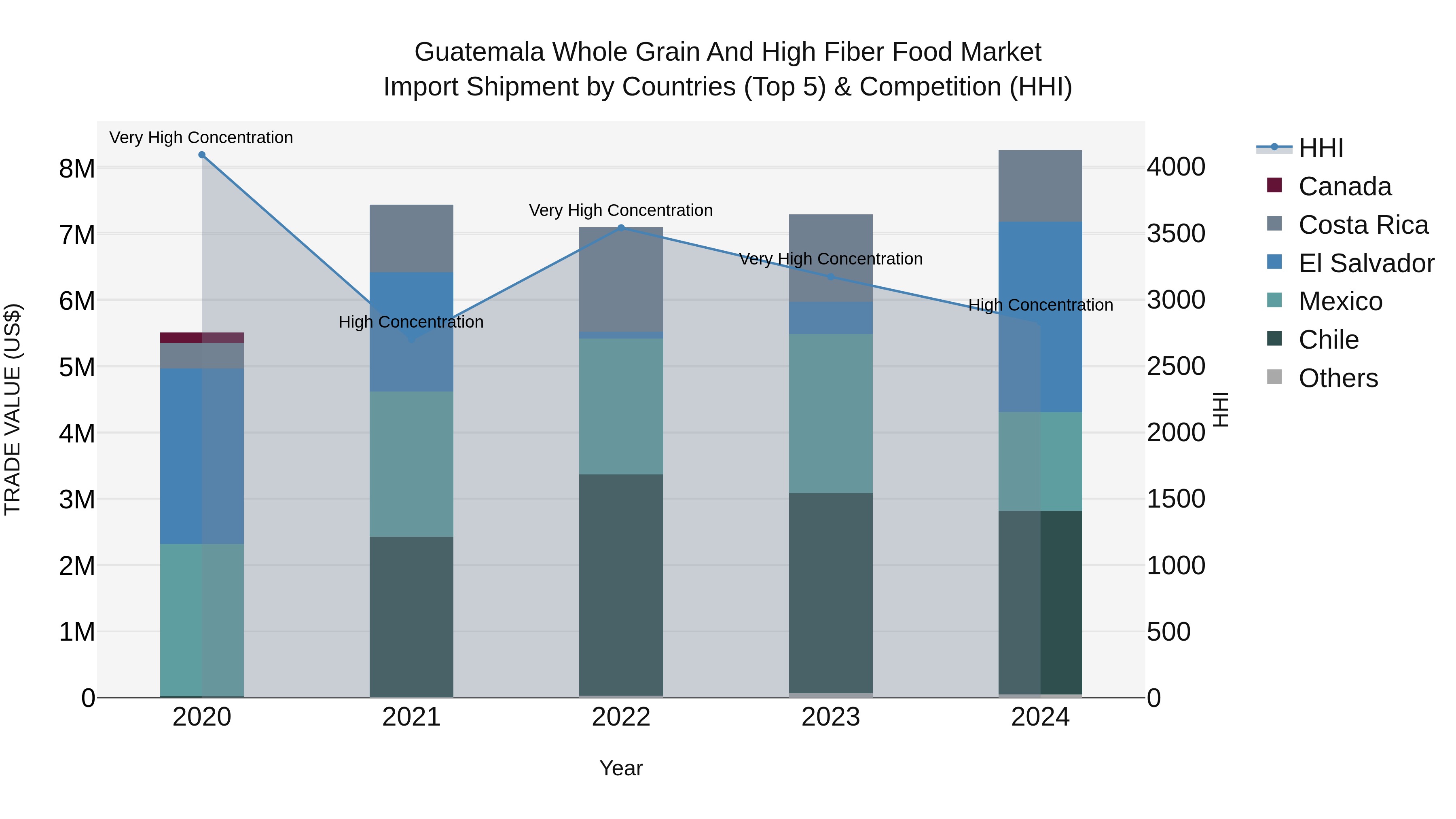 Guatemala Whole Grain And High Fiber Food Market Top 5 Importing Countries and Market Competition (HHI) Analysis