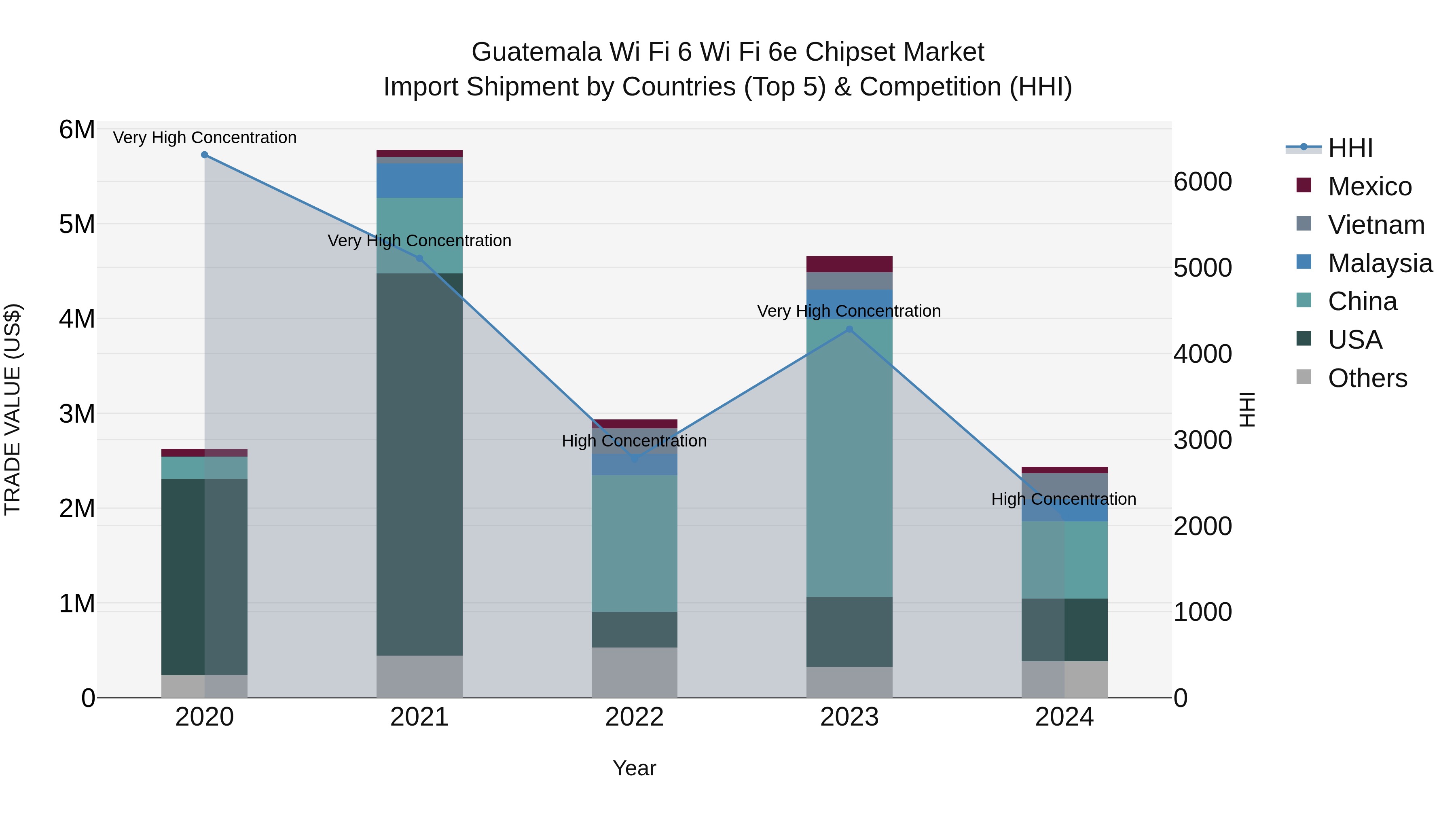 Guatemala Wi Fi 6 Wi Fi 6E Chipset Market Top 5 Importing Countries and Market Competition (HHI) Analysis
