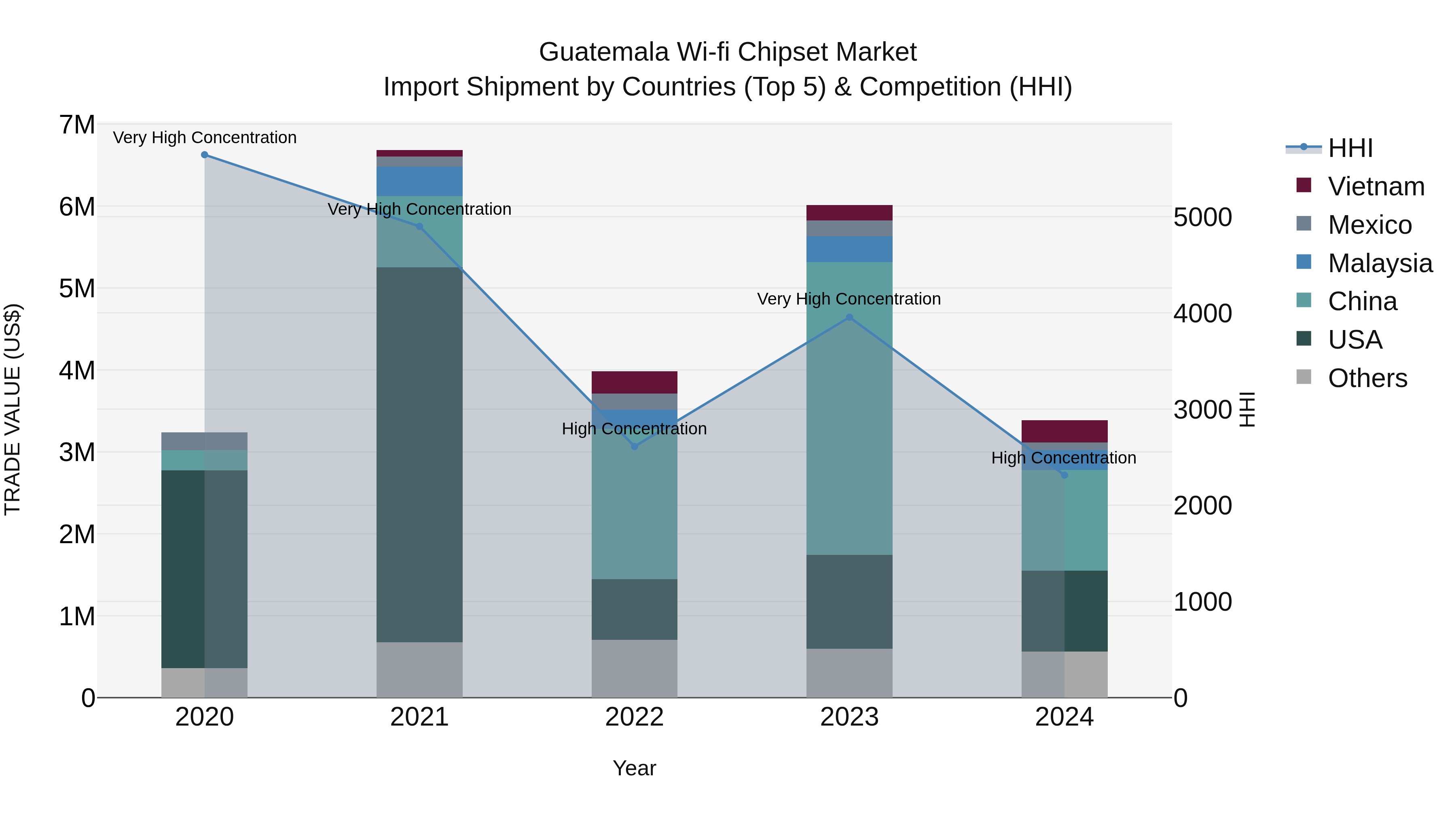 Guatemala Wi Fi Chipset Market Top 5 Importing Countries and Market Competition (HHI) Analysis