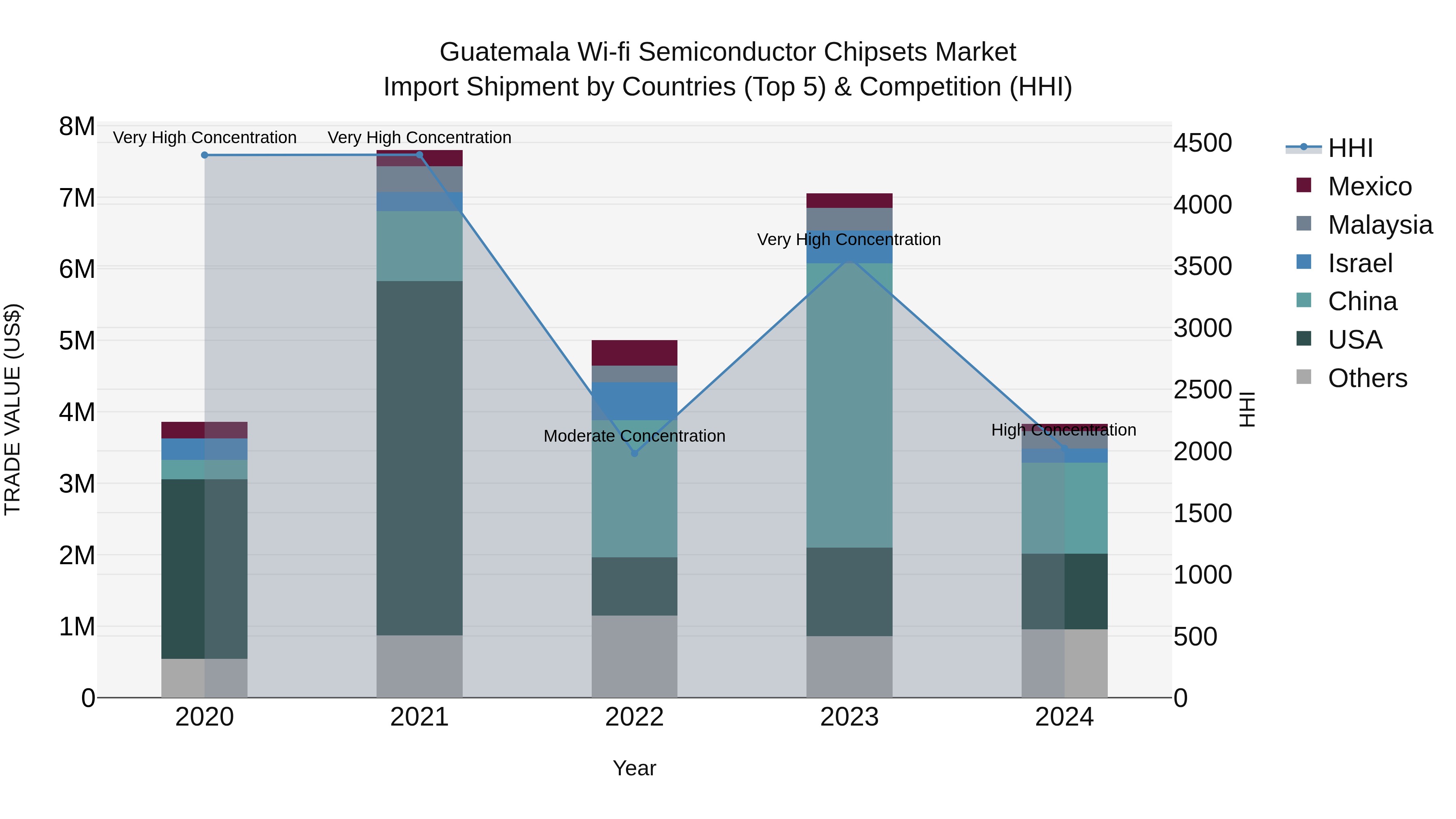 Guatemala Wi Fi Semiconductor Chipsets Market Top 5 Importing Countries and Market Competition (HHI) Analysis