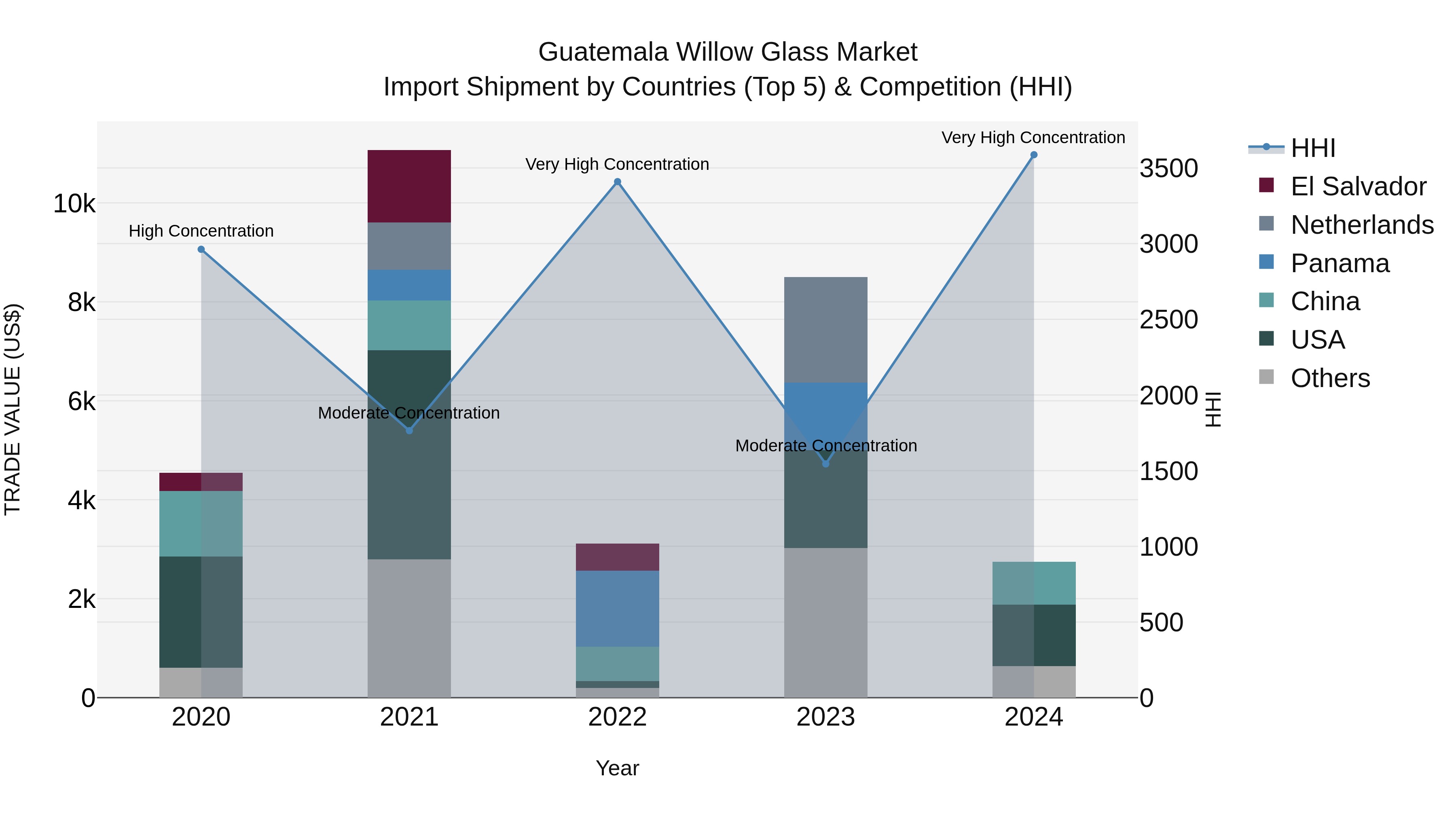 Guatemala Willow Glass Market Top 5 Importing Countries and Market Competition (HHI) Analysis