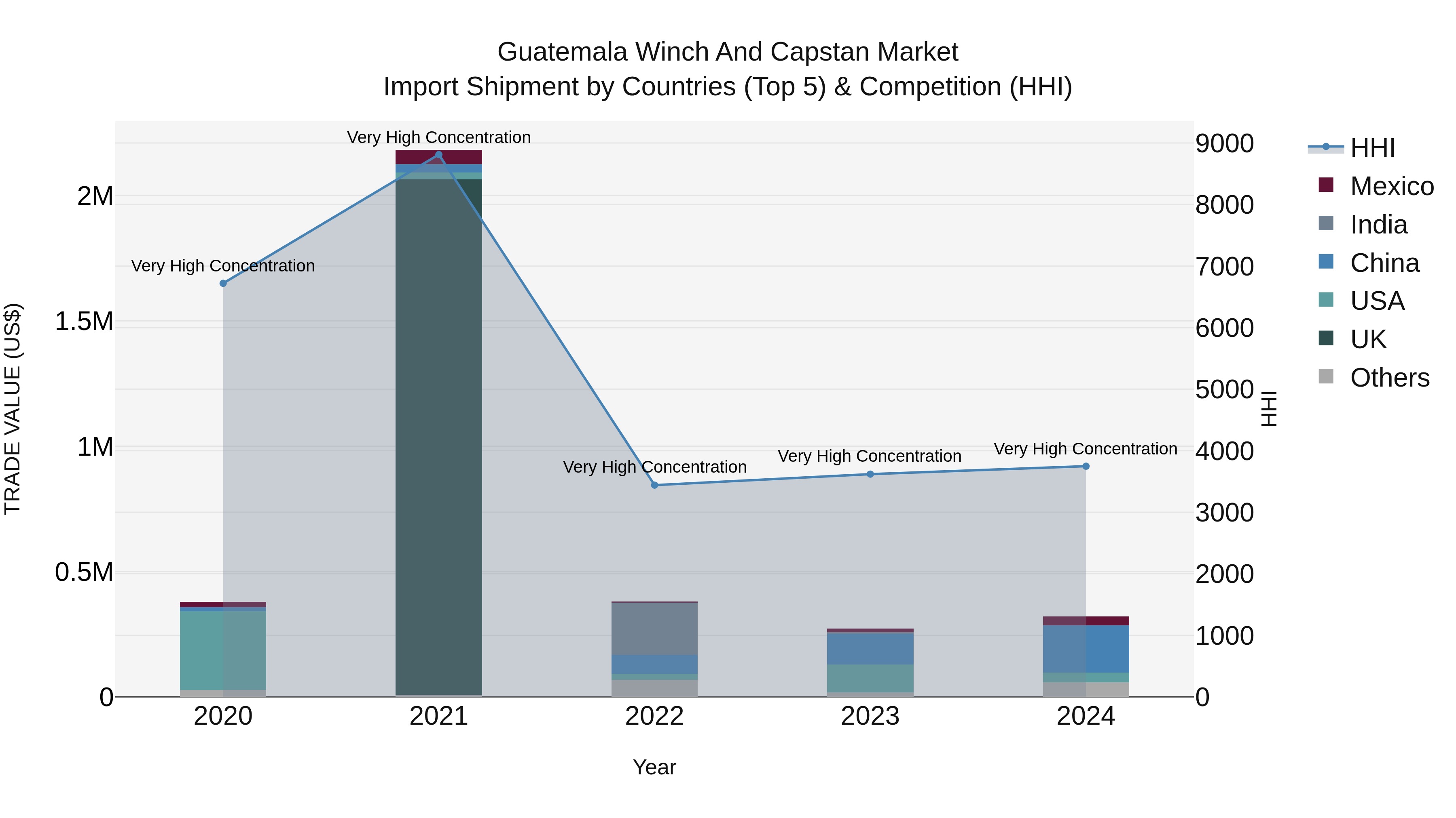 Guatemala Winch And Capstan Market Top 5 Importing Countries and Market Competition (HHI) Analysis