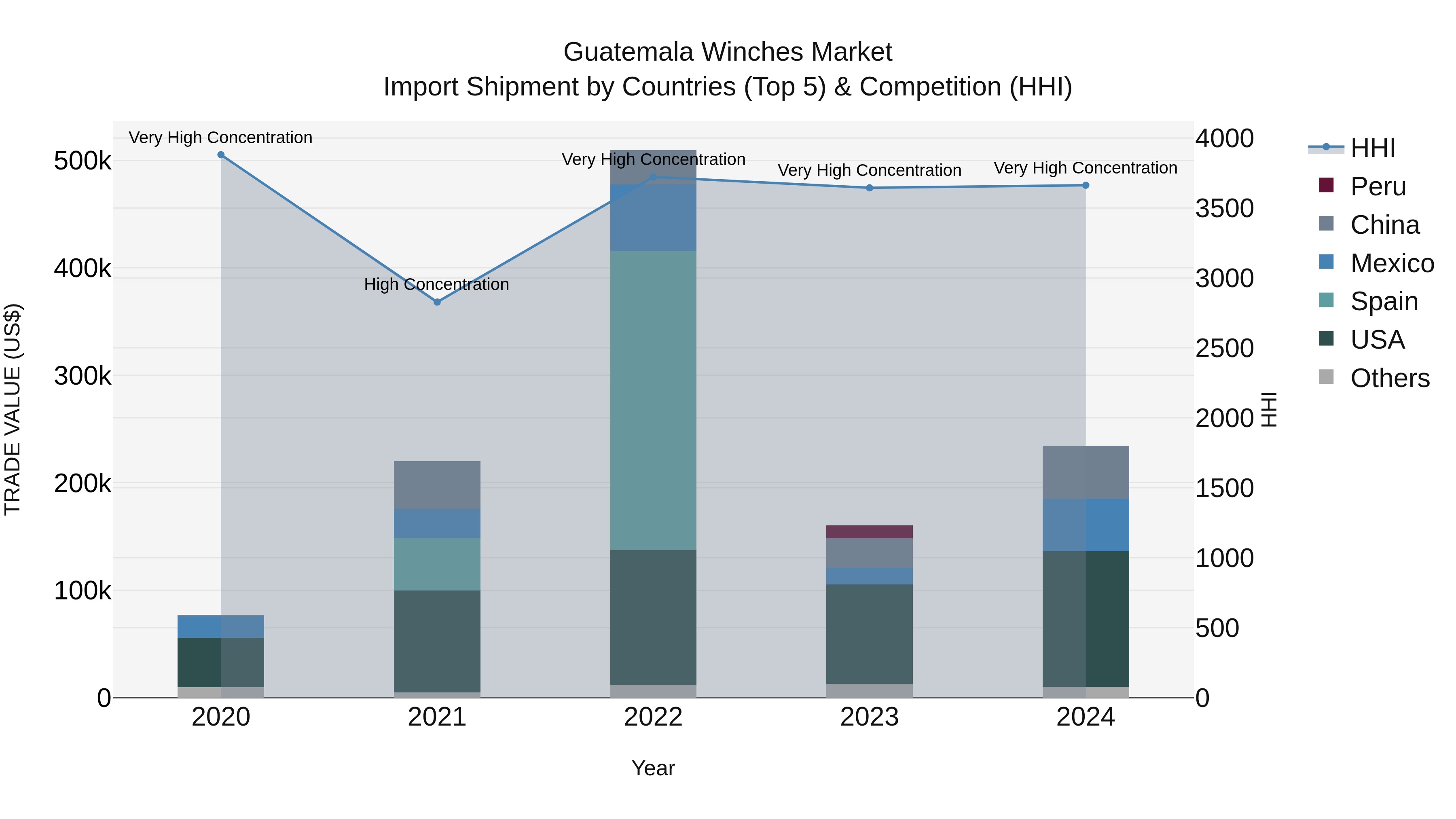 Guatemala Winches Market Top 5 Importing Countries and Market Competition (HHI) Analysis
