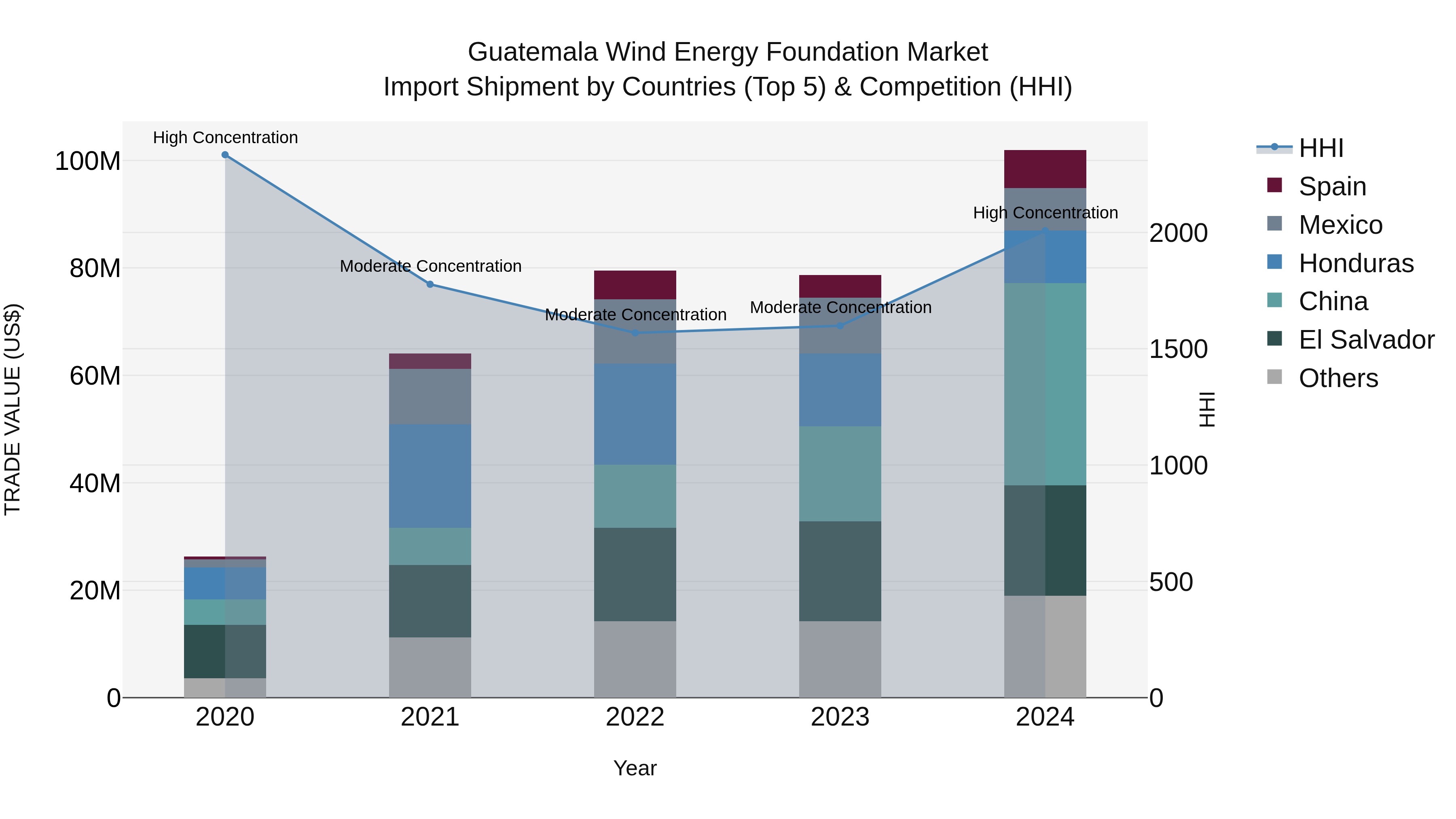 Guatemala Wind Energy Foundation Market Top 5 Importing Countries and Market Competition (HHI) Analysis
