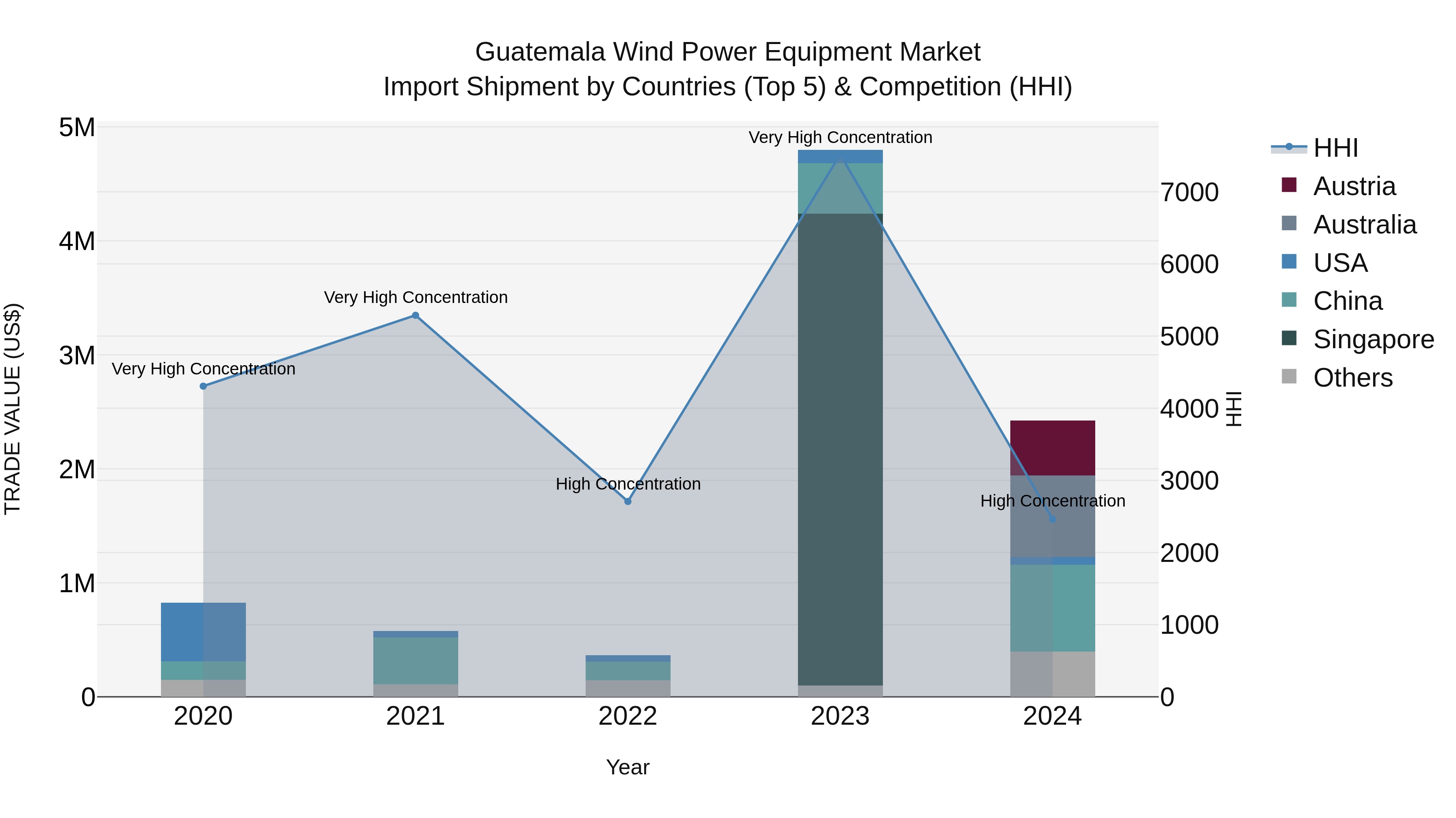 Guatemala Wind Power Equipment Market Top 5 Importing Countries and Market Competition (HHI) Analysis