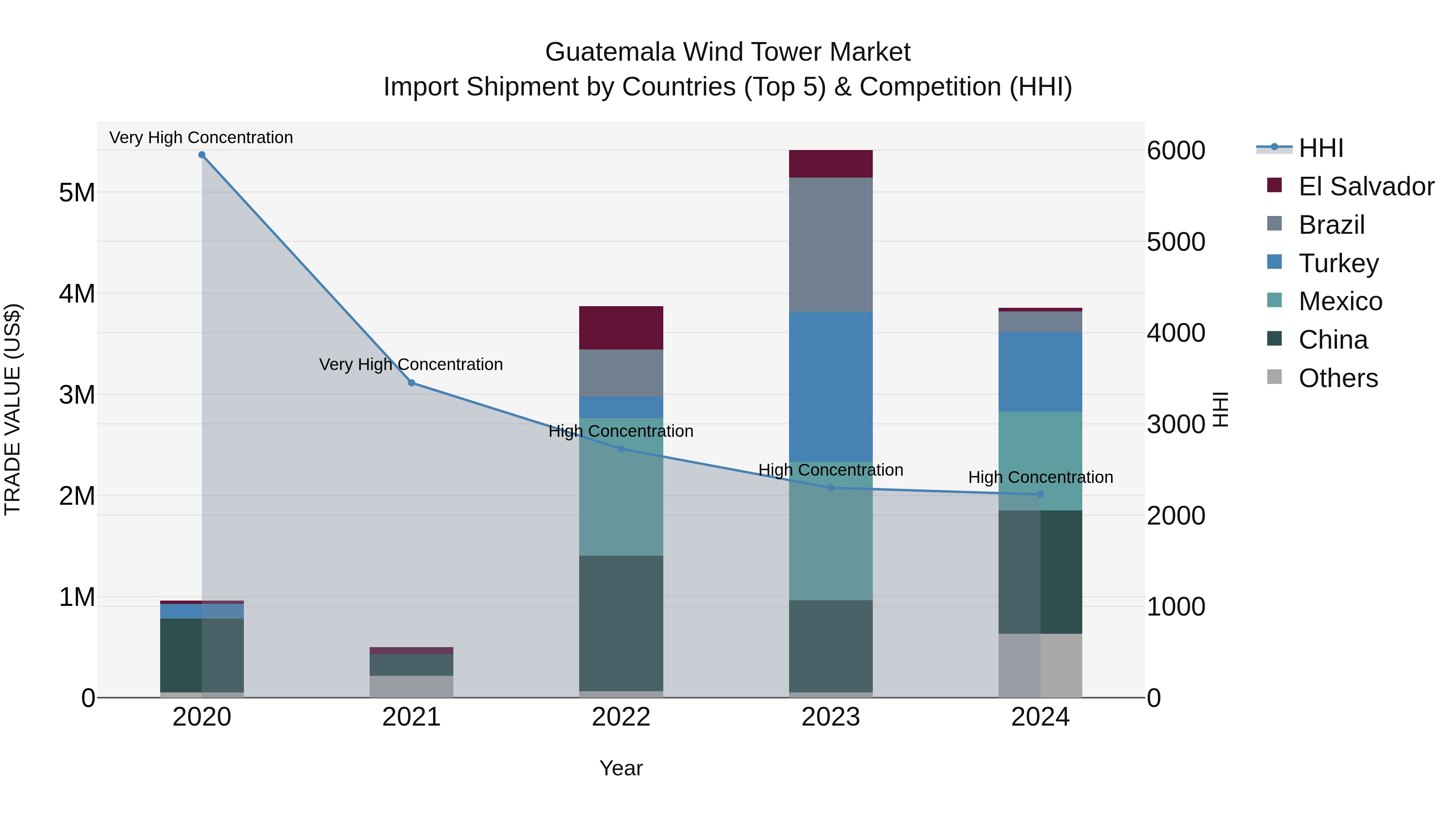 Guatemala Wind Tower Market Top 5 Importing Countries and Market Competition (HHI) Analysis