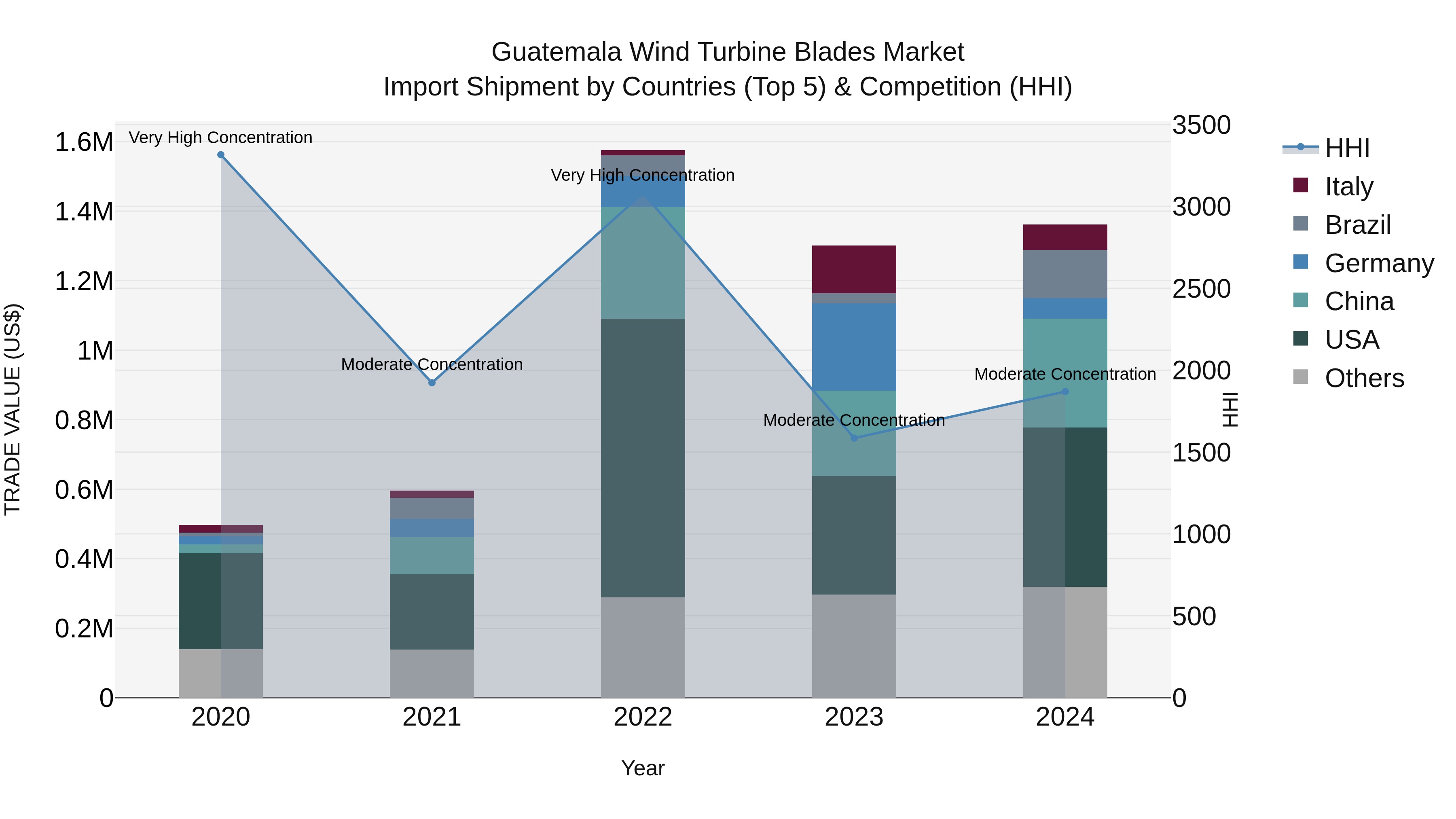 Guatemala Wind Turbine Blades Market Top 5 Importing Countries and Market Competition (HHI) Analysis