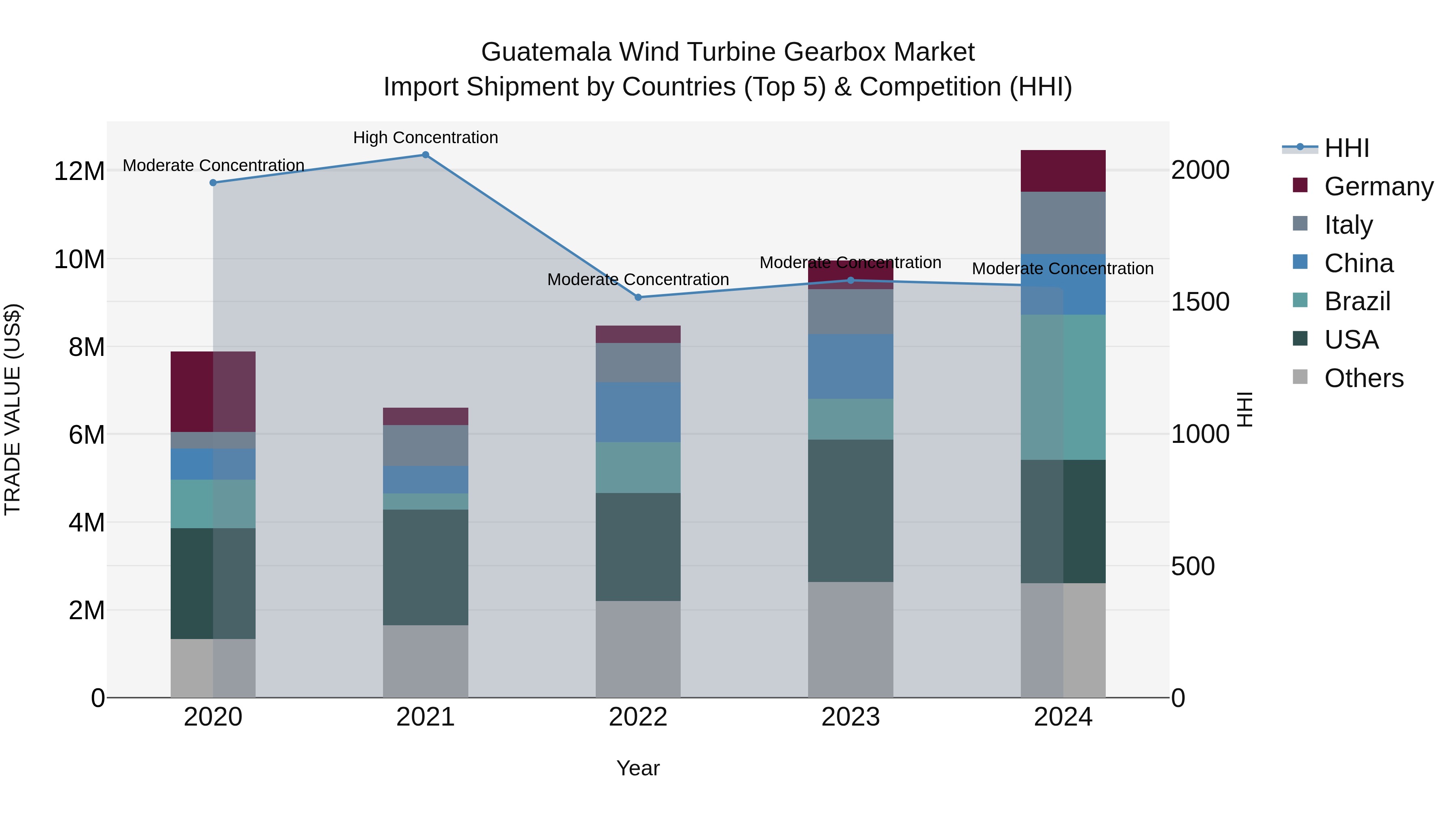 Guatemala Wind Turbine Gearbox Market Top 5 Importing Countries and Market Competition (HHI) Analysis