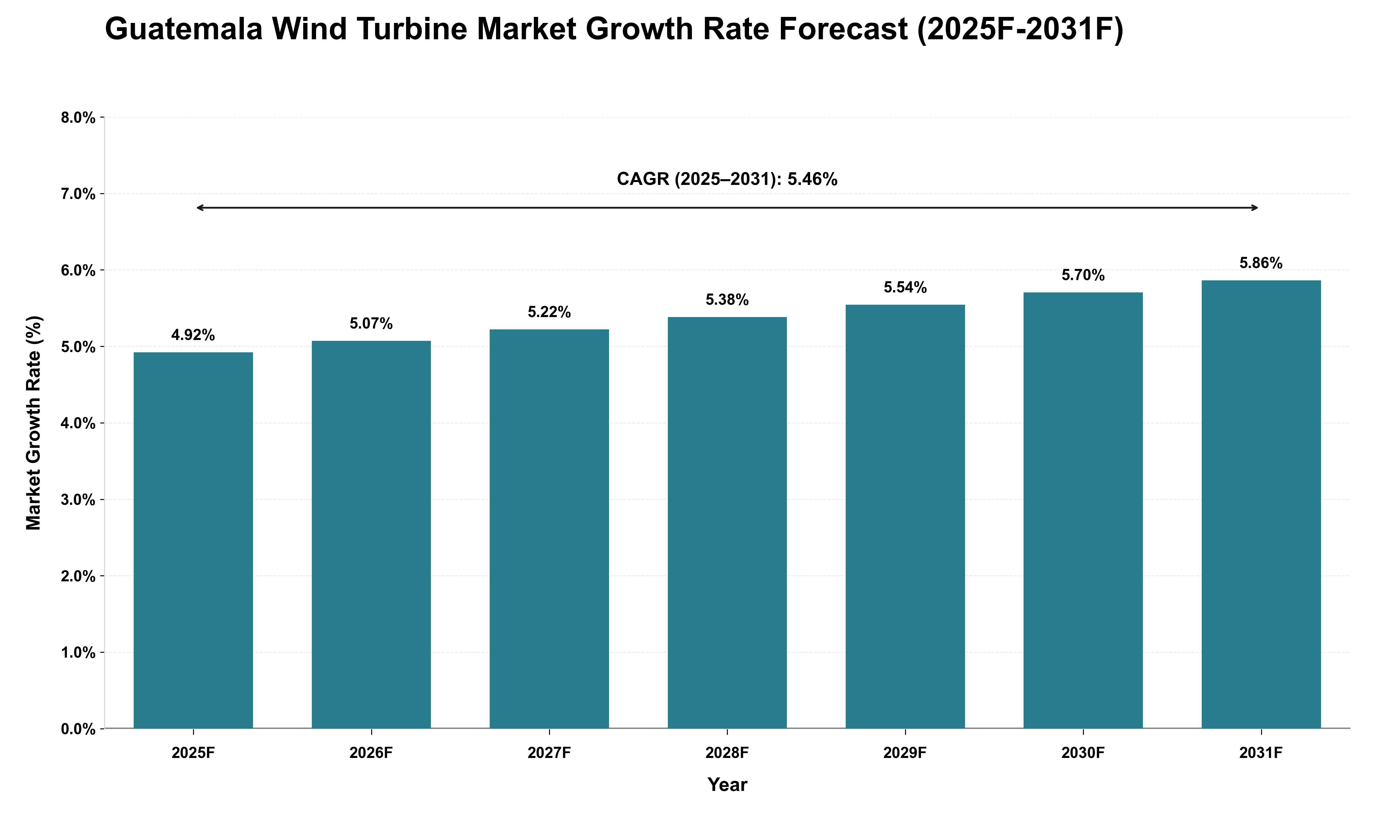 Guatemala Wind Turbine Market Growth Rate Analysis (2025 - 2031)
