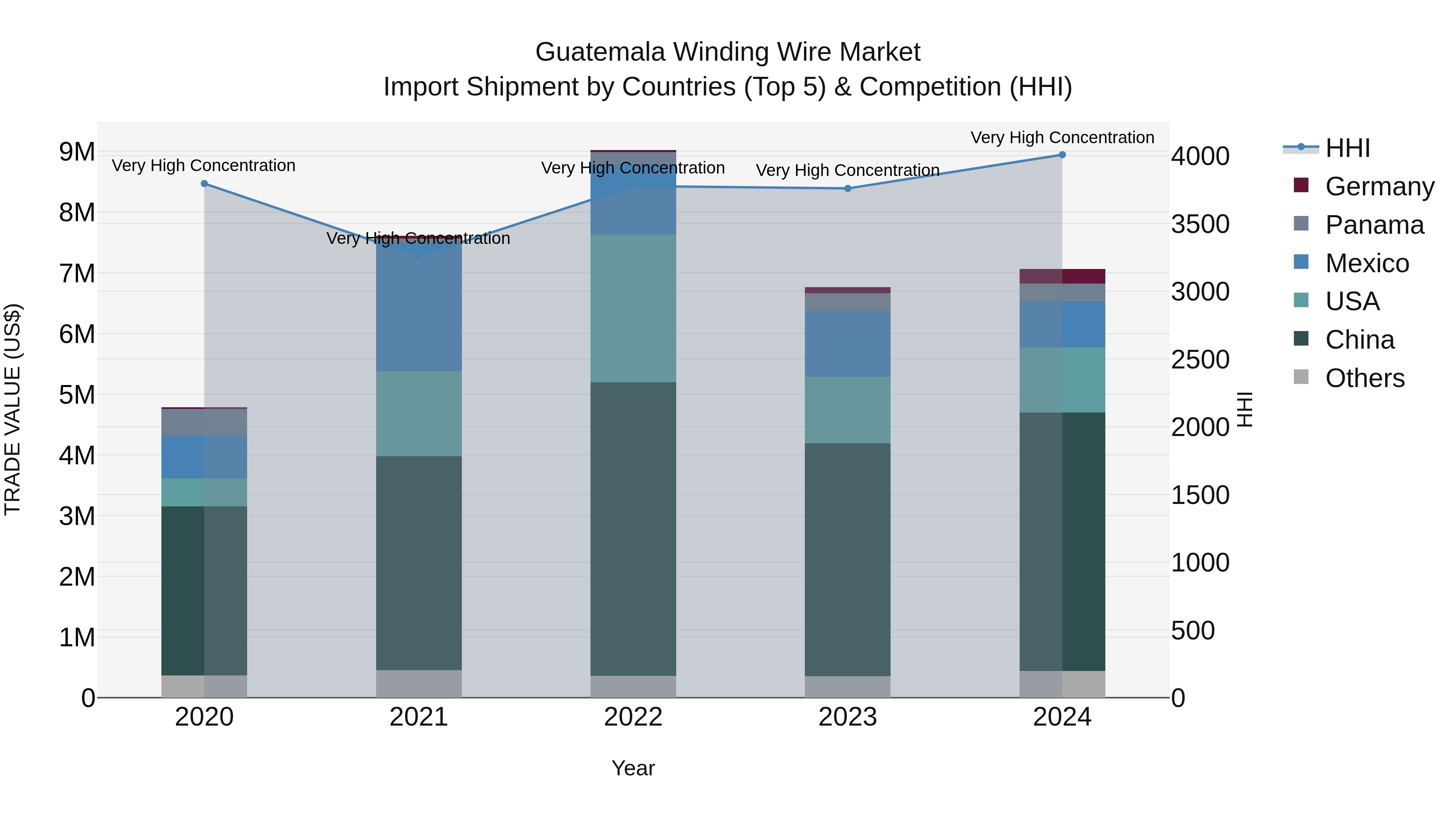 Guatemala Winding Wire Market Top 5 Importing Countries and Market Competition (HHI) Analysis