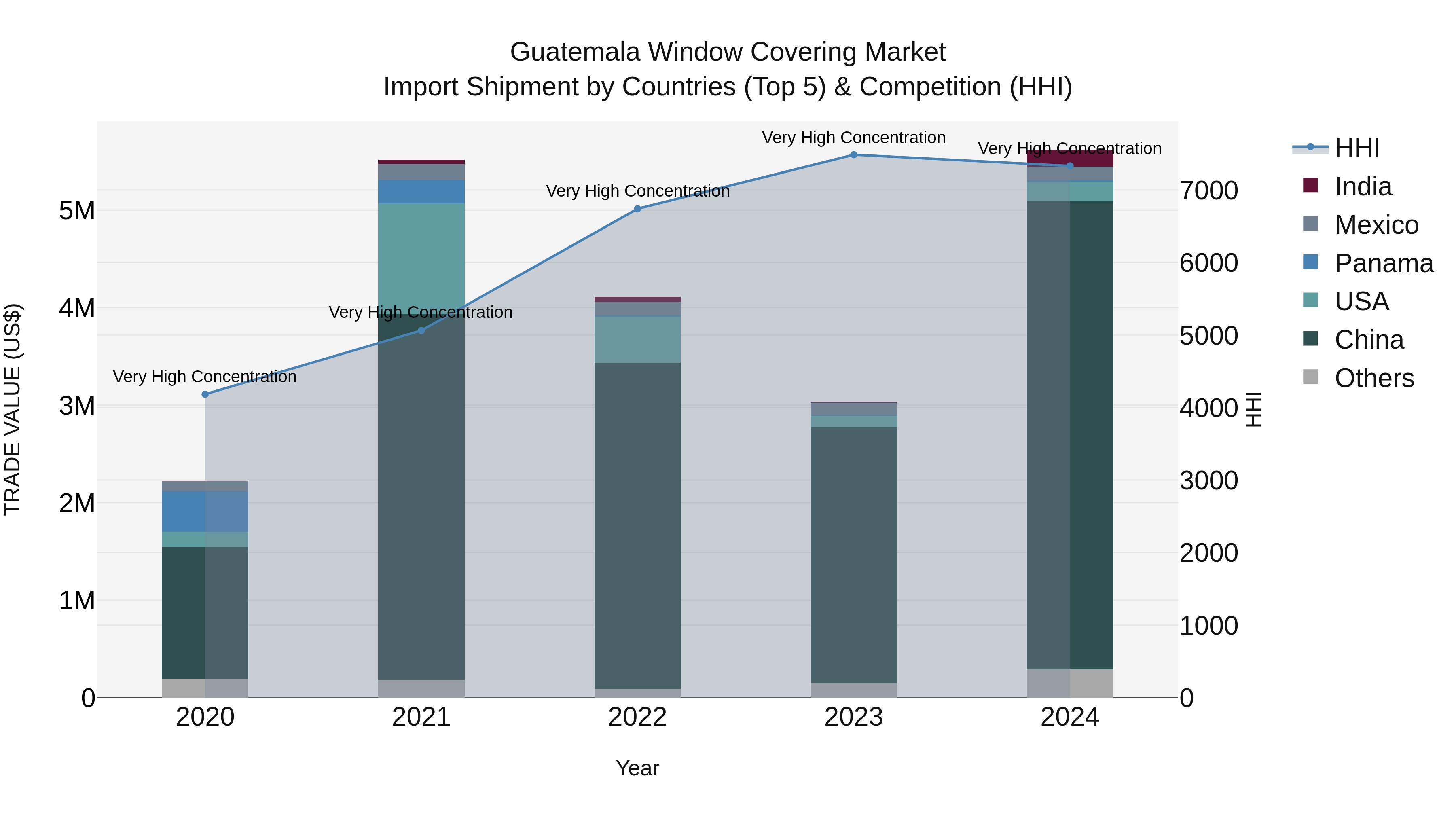 Guatemala Window Covering Market Top 5 Importing Countries and Market Competition (HHI) Analysis