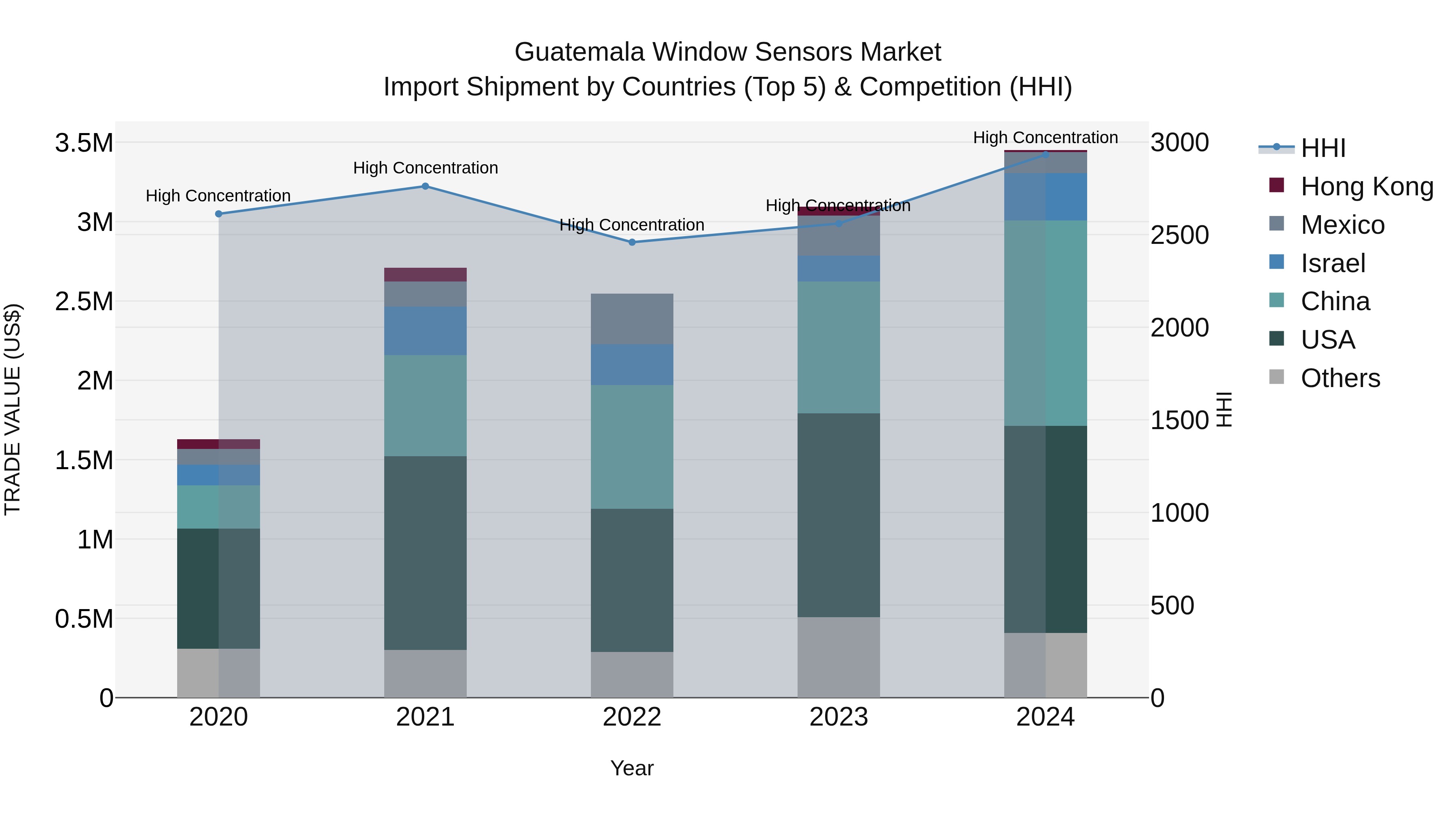 Guatemala Window Sensors Market Top 5 Importing Countries and Market Competition (HHI) Analysis