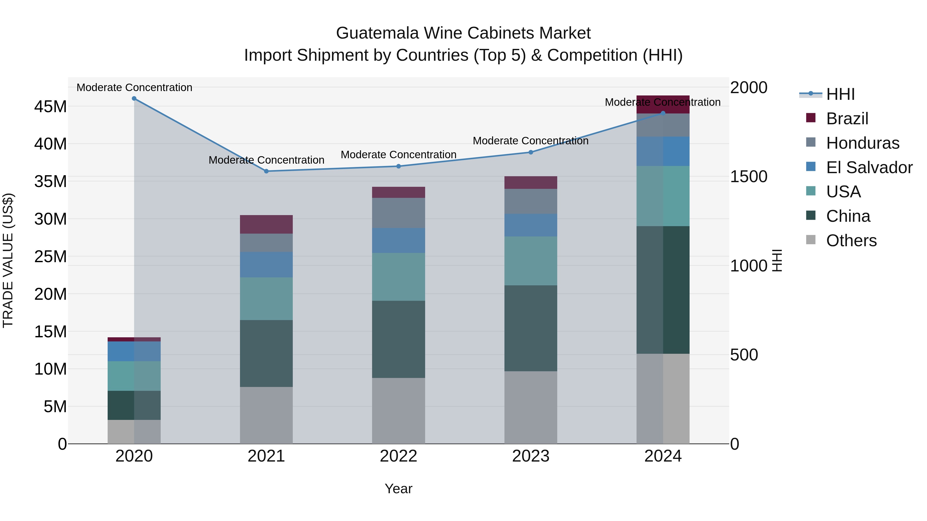 Guatemala Wine Cabinets Market Top 5 Importing Countries and Market Competition (HHI) Analysis
