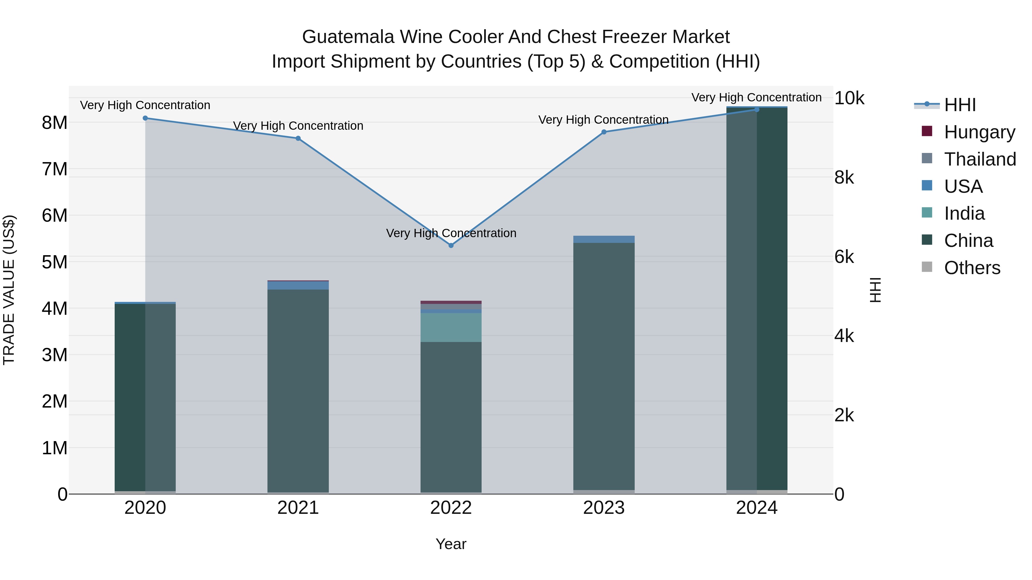 Guatemala Wine Cooler And Chest Freezer Market Top 5 Importing Countries and Market Competition (HHI) Analysis