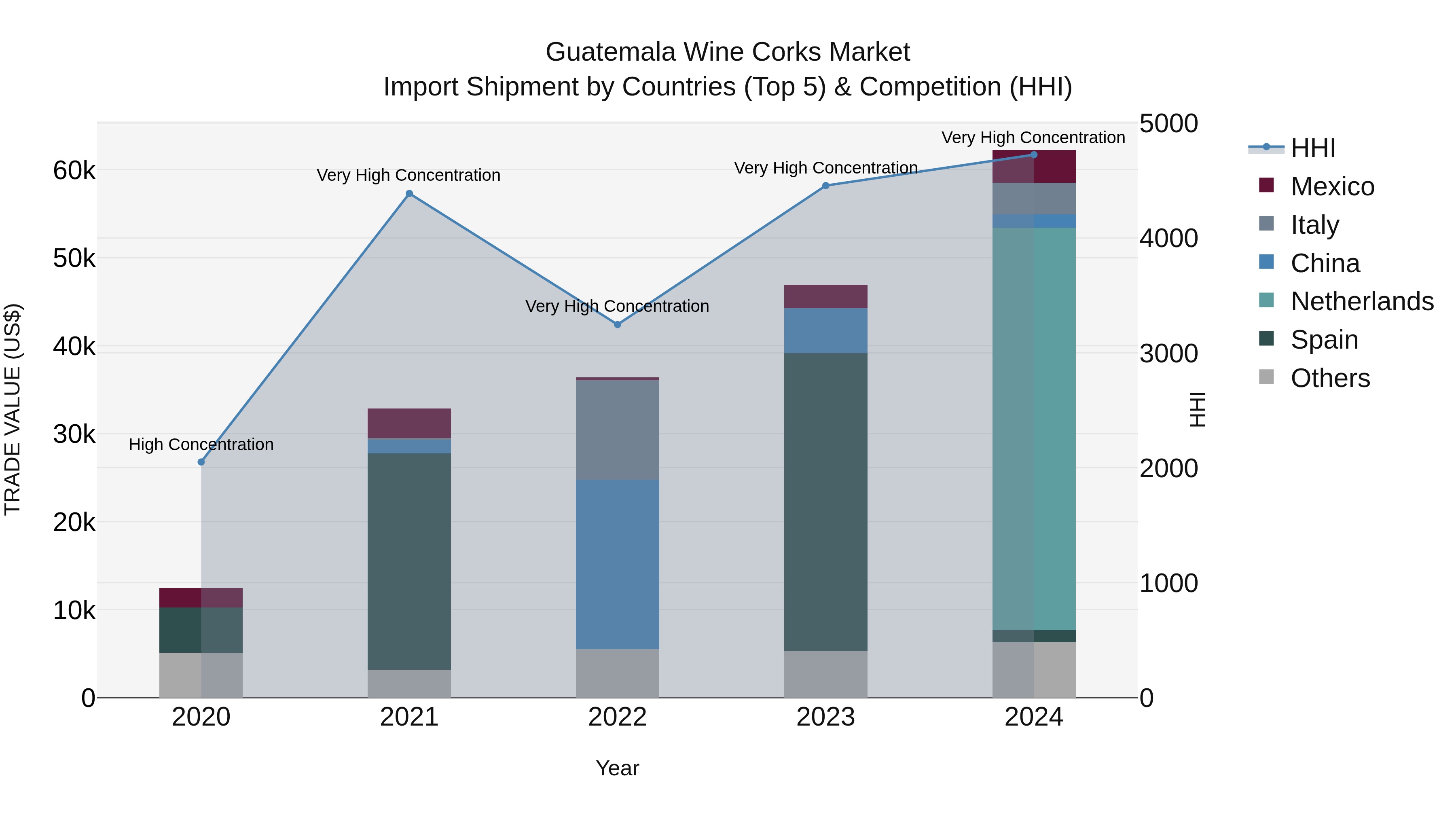 Guatemala Wine Corks Market Top 5 Importing Countries and Market Competition (HHI) Analysis