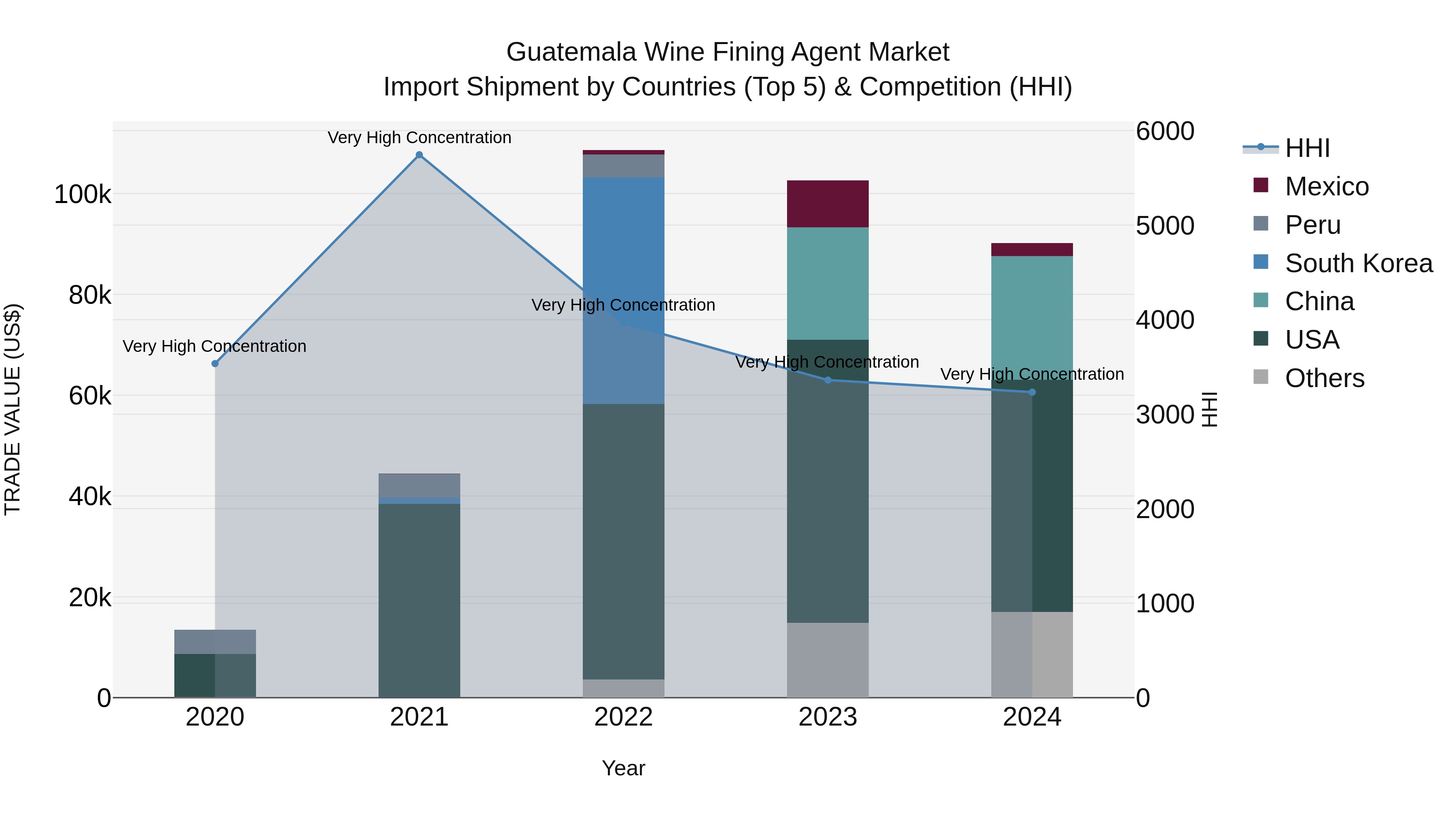 Guatemala Wine Fining Agent Market Top 5 Importing Countries and Market Competition (HHI) Analysis