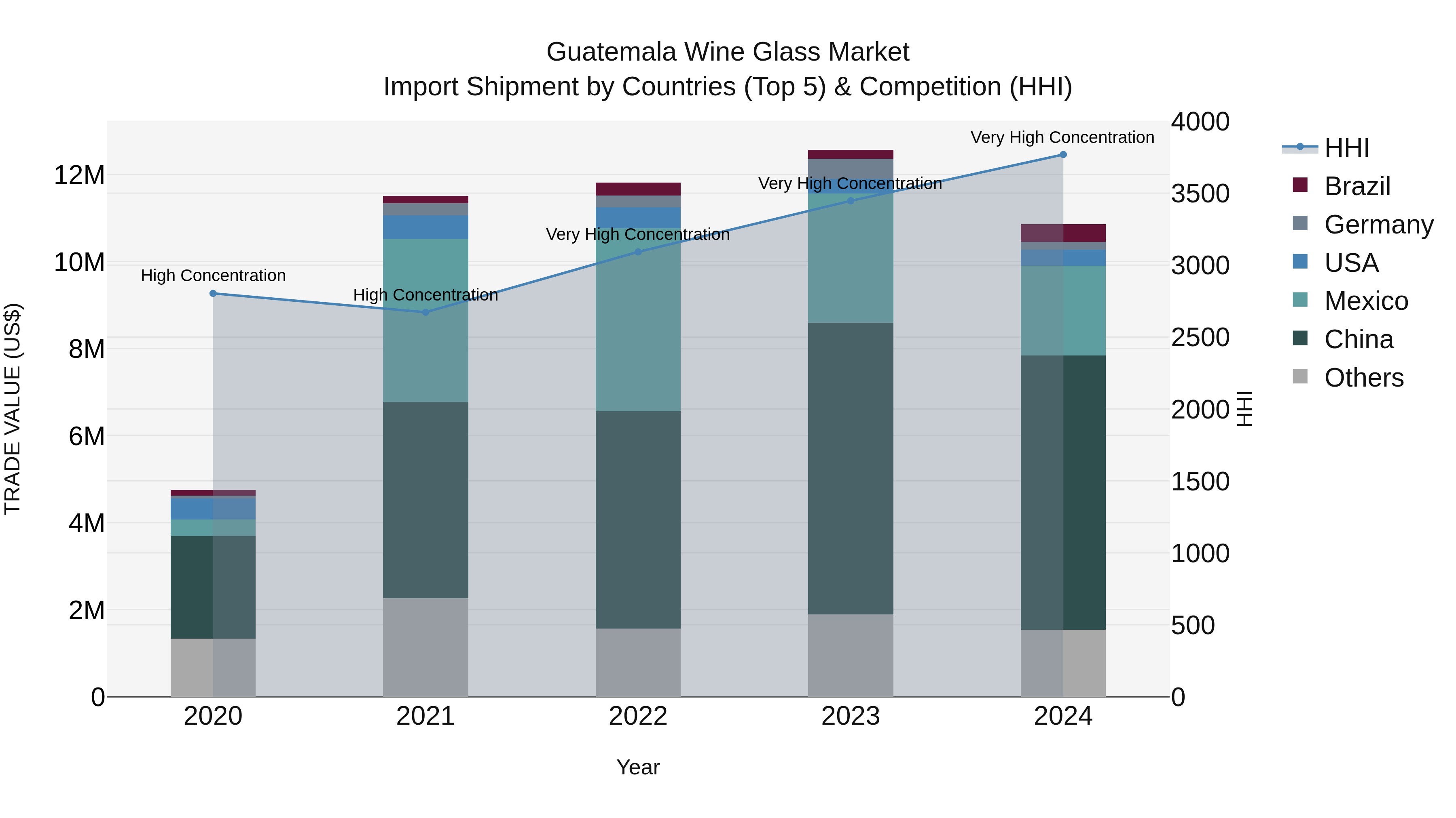 Guatemala Wine Glass Market Top 5 Importing Countries and Market Competition (HHI) Analysis