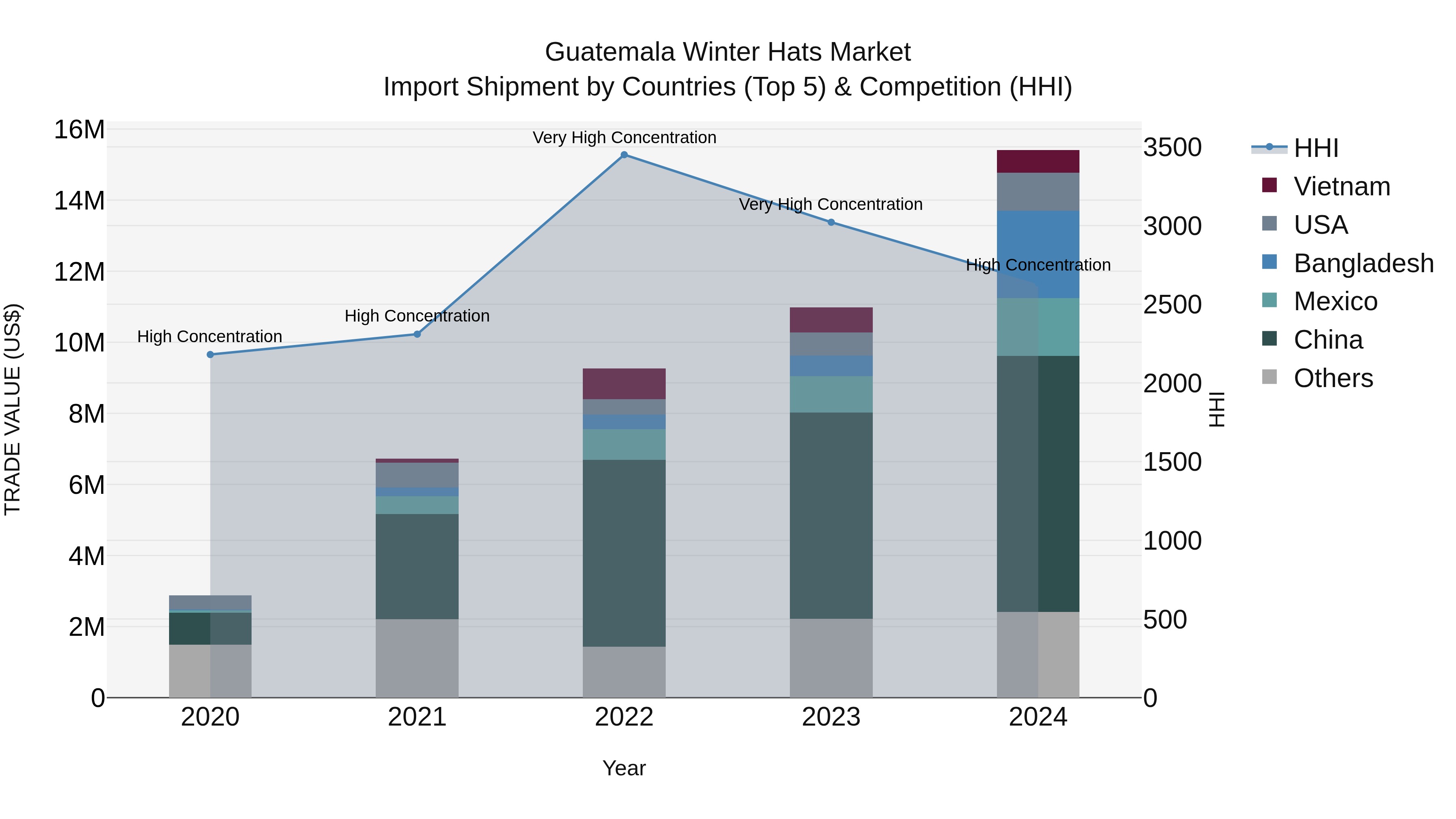 Guatemala Winter Hats Market Top 5 Importing Countries and Market Competition (HHI) Analysis