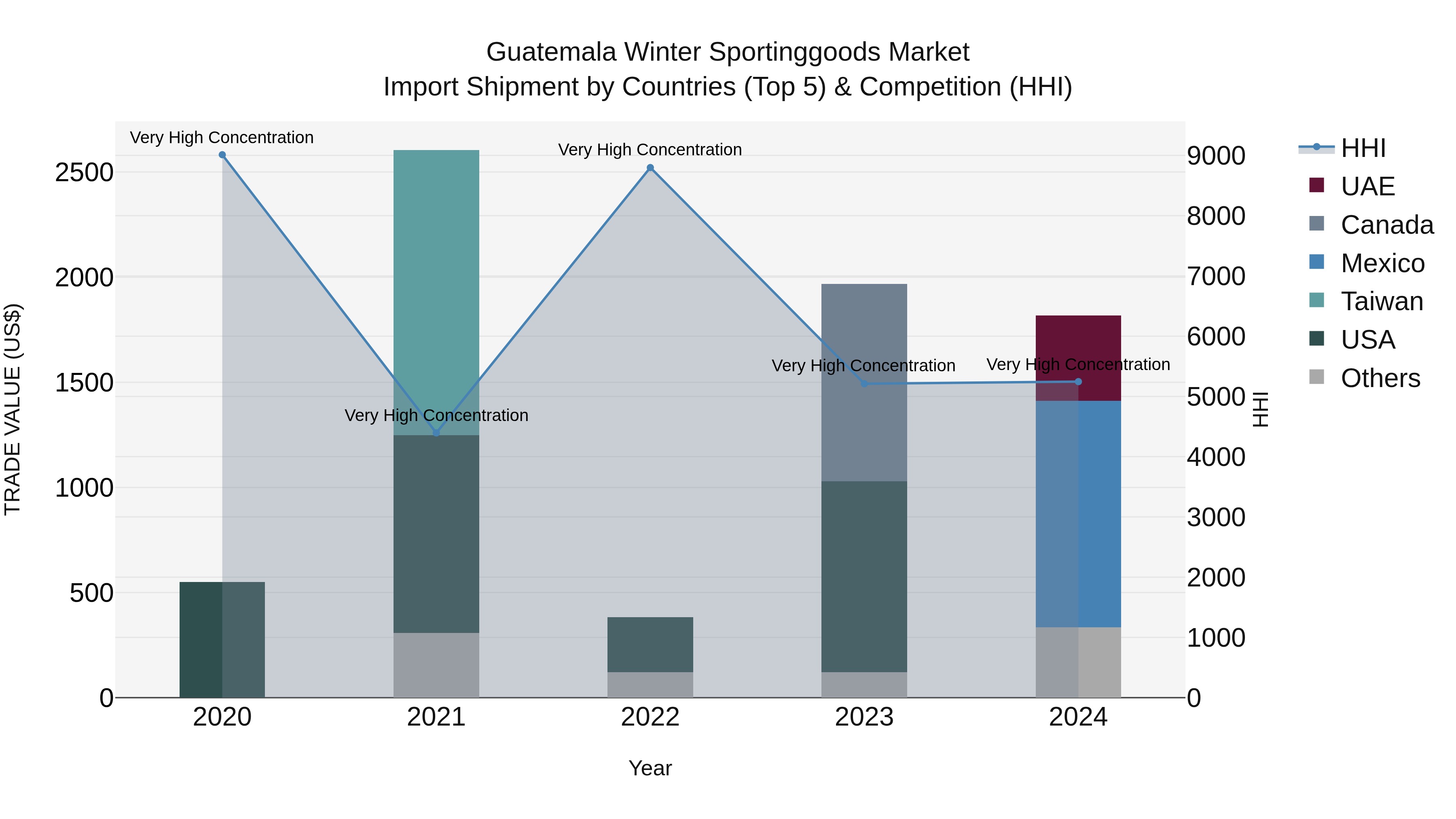 Guatemala Winter Sportinggoods Market Top 5 Importing Countries and Market Competition (HHI) Analysis